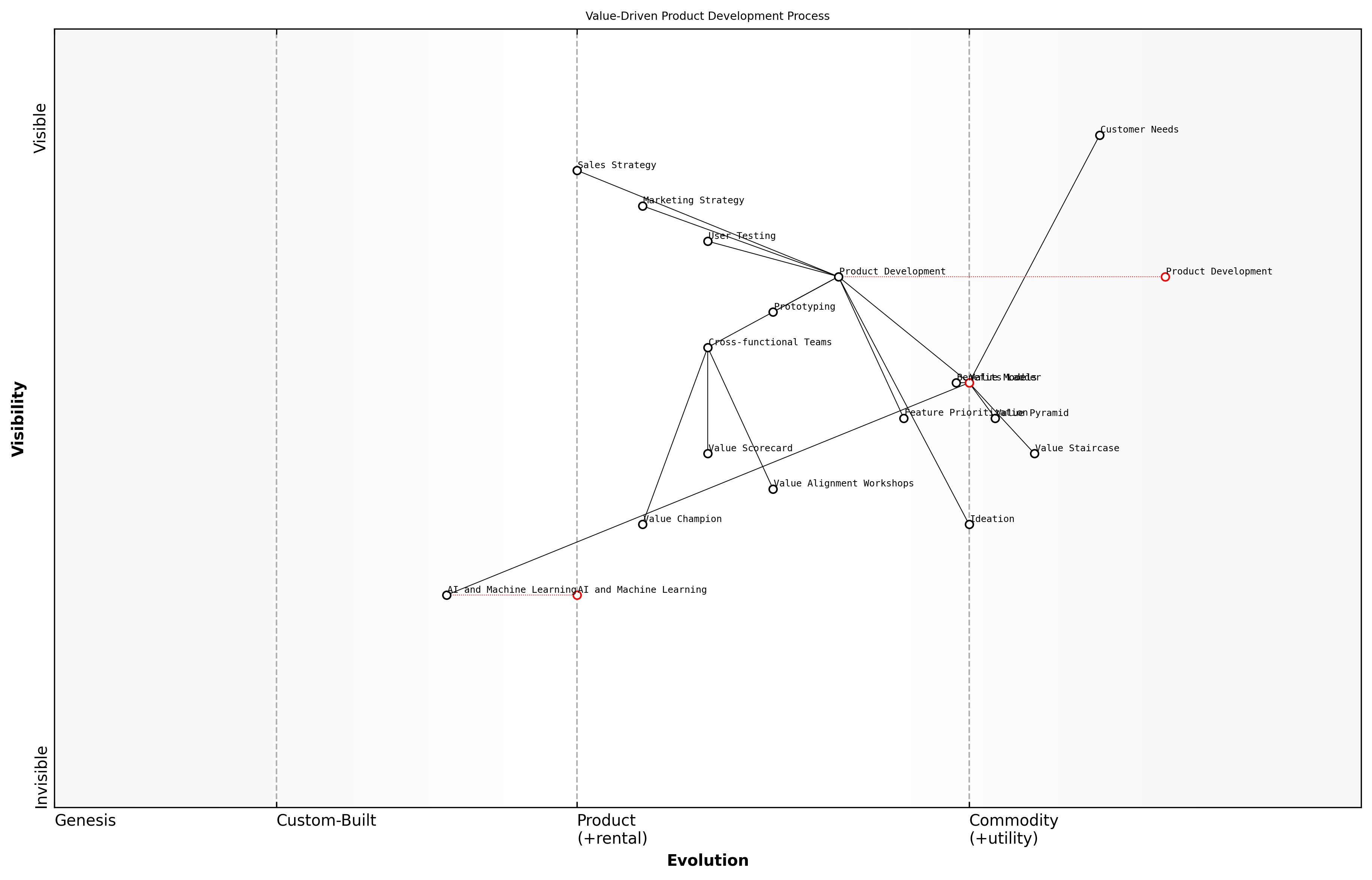 Draft Wardley Map: [Insert Wardley Map: Integrating value models into product development]