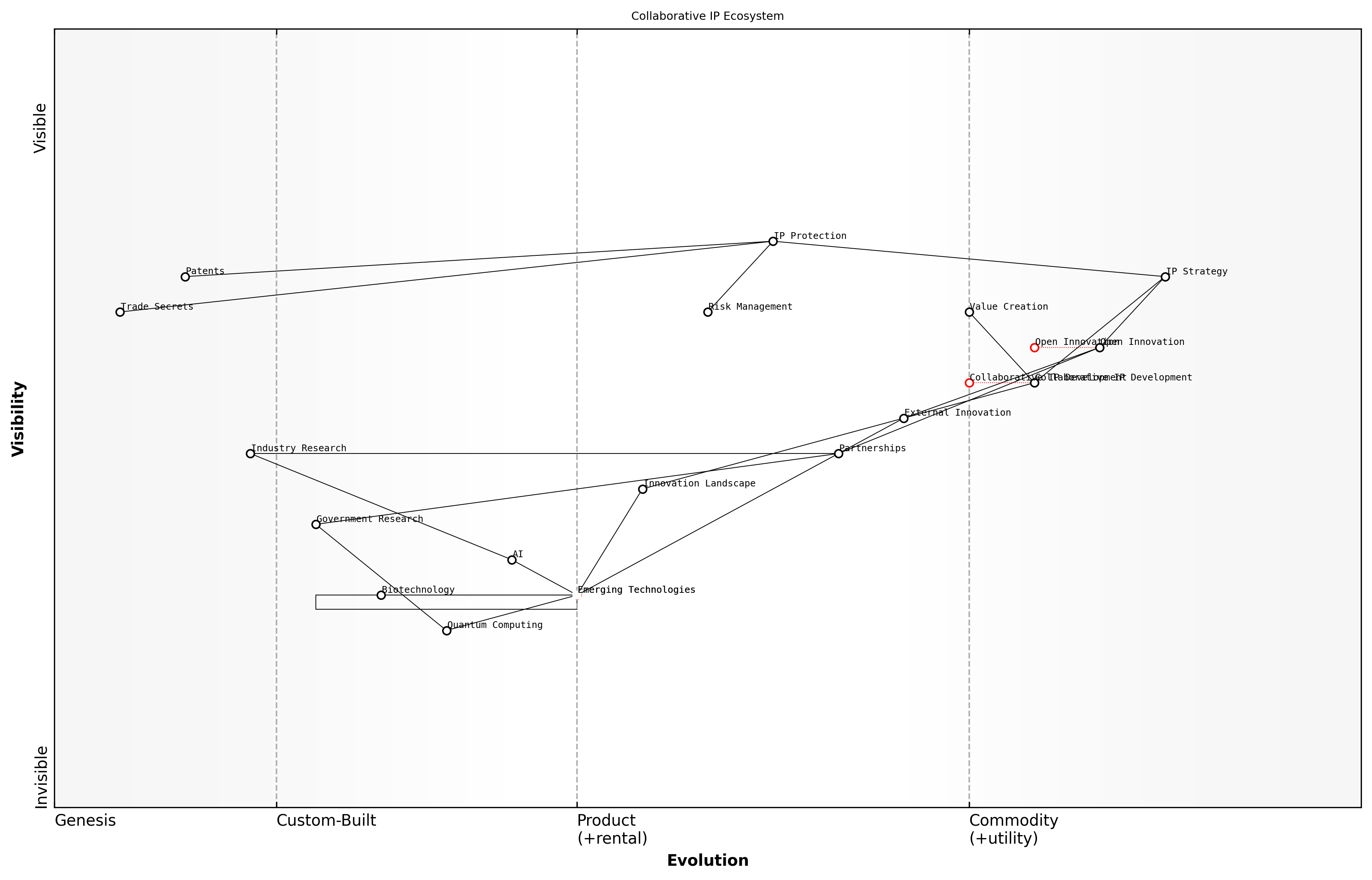 Draft Wardley Map: [Insert Wardley Map: Collaborative IP Development and Open Innovation]