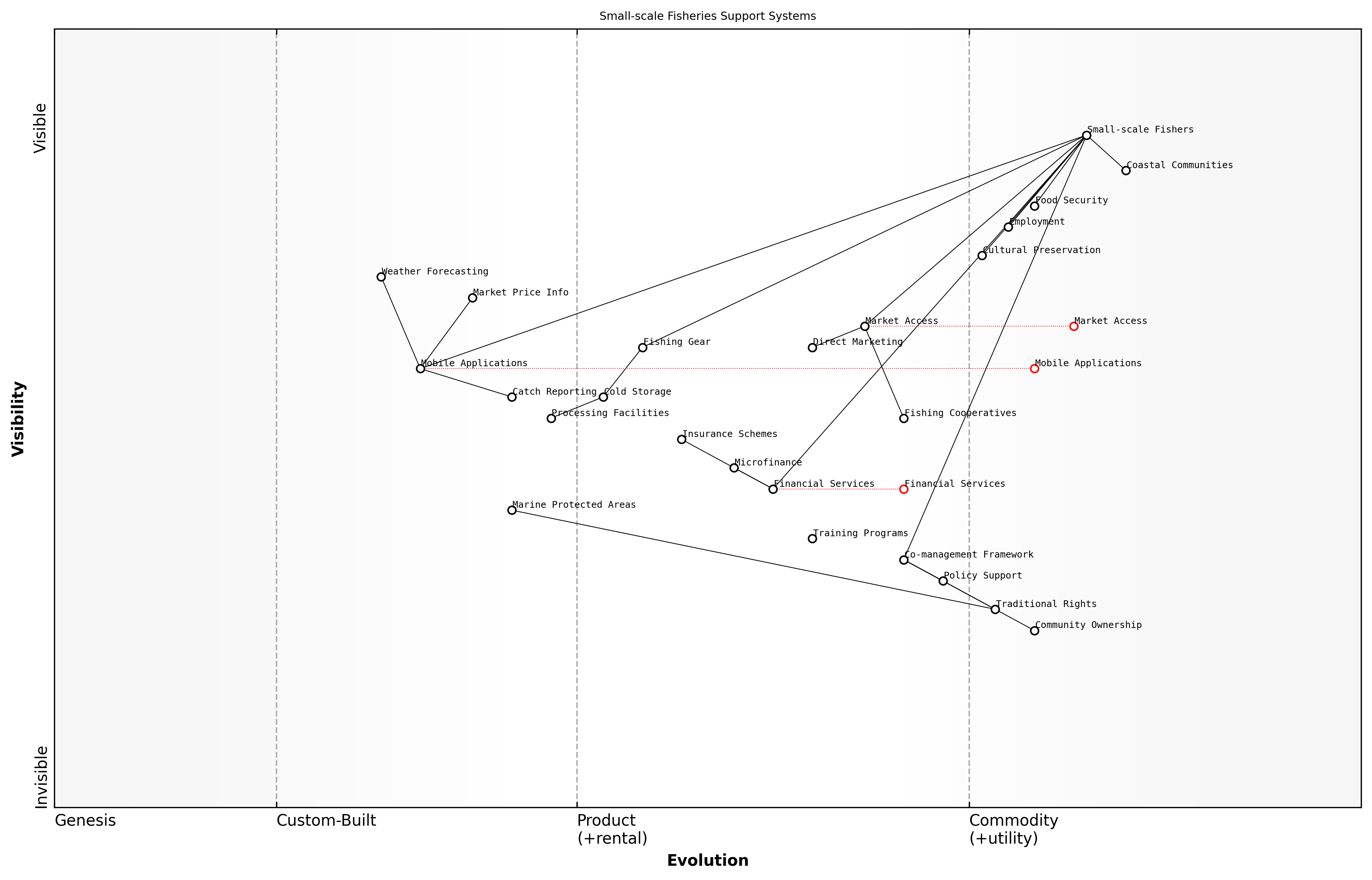 Wardley Map for Small-scale Fisheries Support