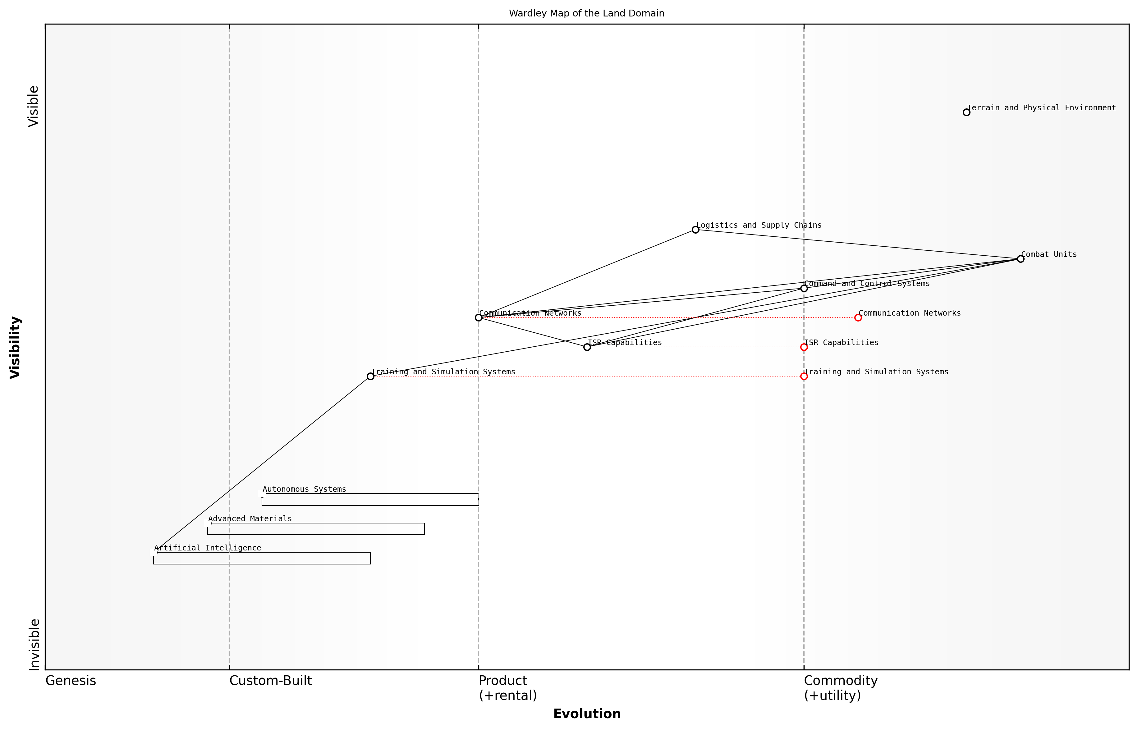 Draft Wardley Map: [Insert Wardley Map of the Land Domain here]