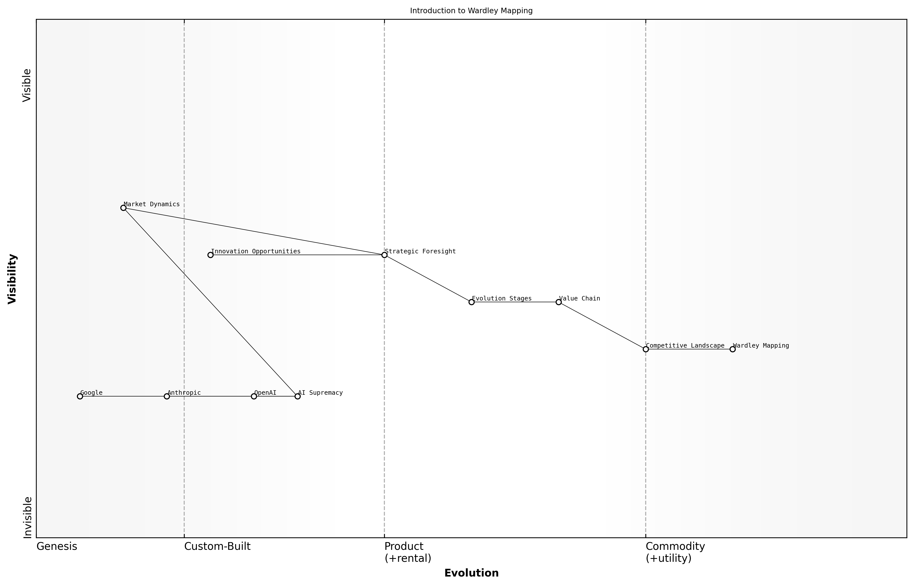 Wardley Map for Introduction to Wardley Mapping