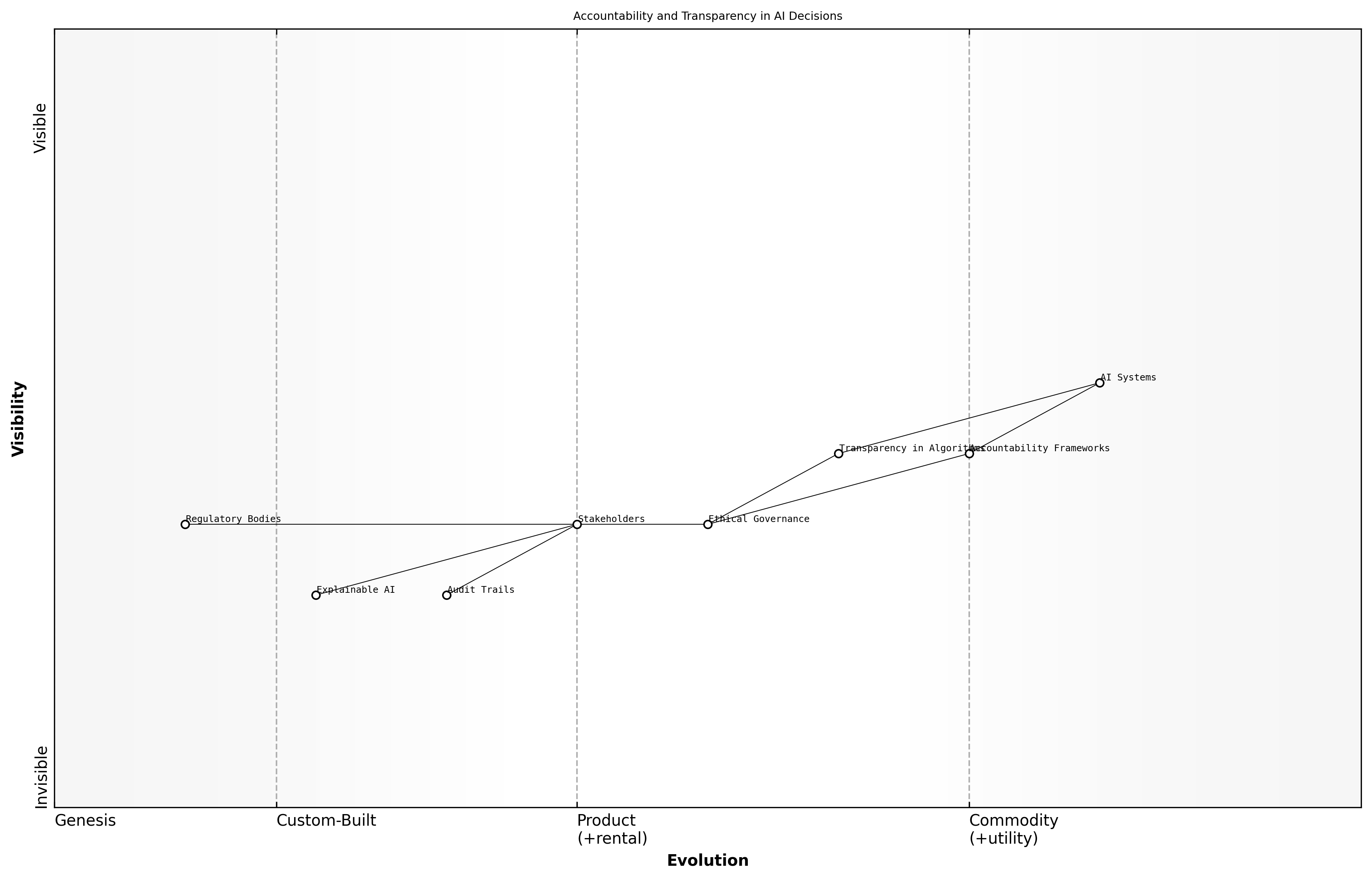 Wardley Map for Accountability and Transparency in AI Decisions