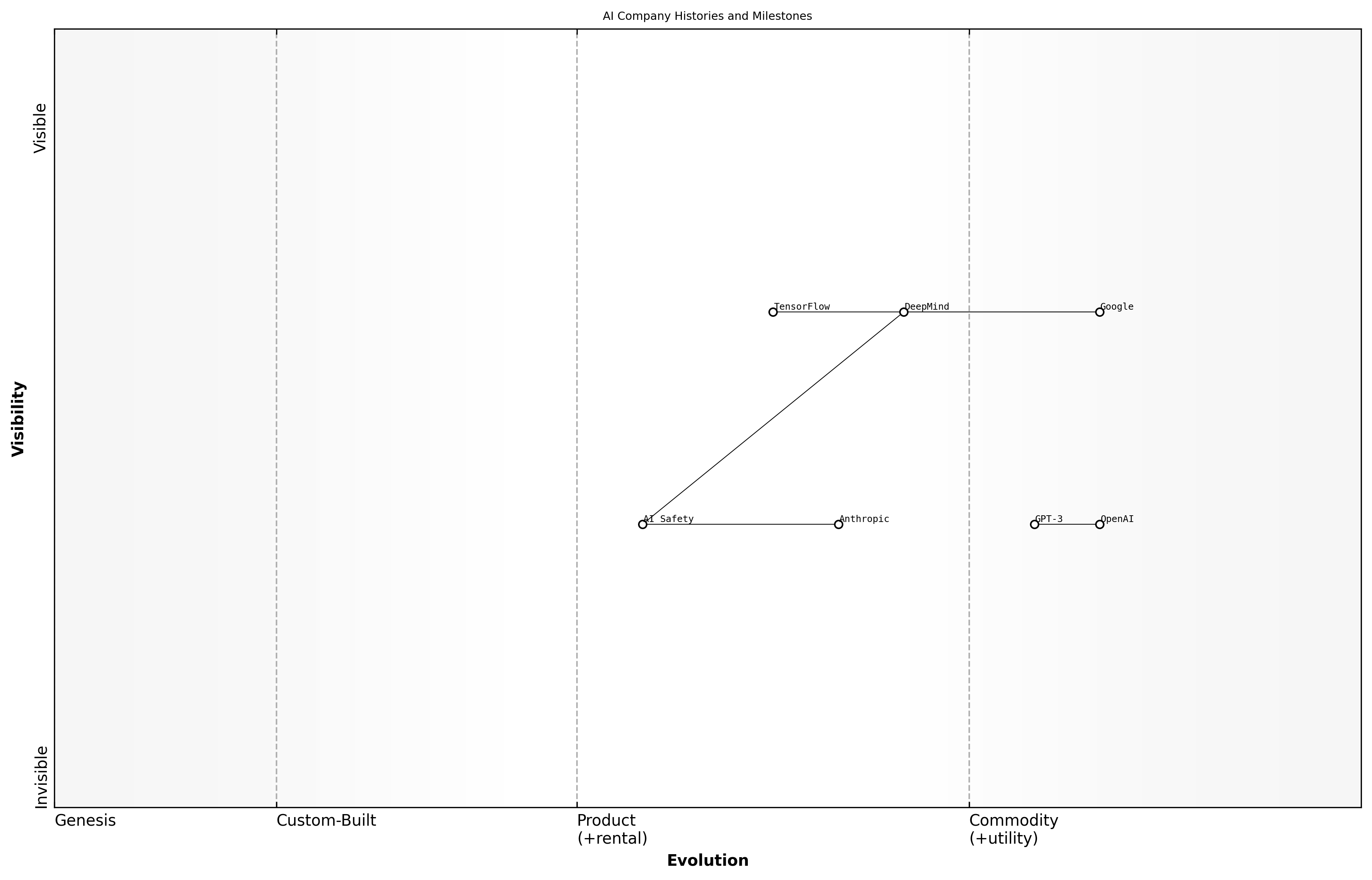Wardley Map for Company Histories and Milestones
