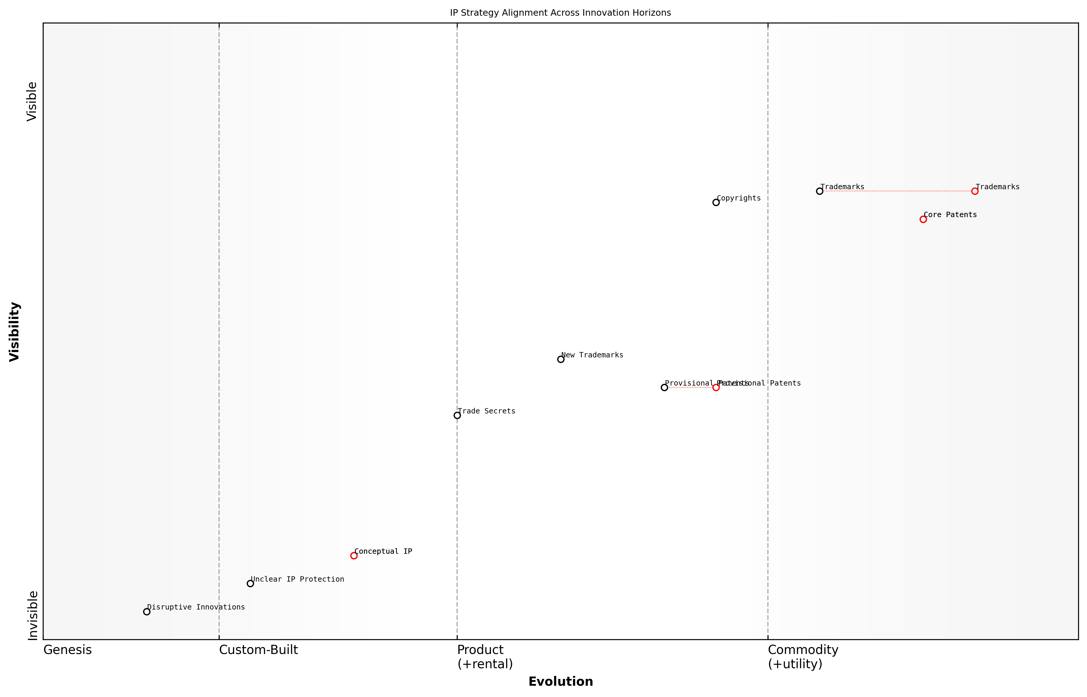 Draft Wardley Map: [Insert Wardley Map: Aligning IP Strategy with Innovation Goals]