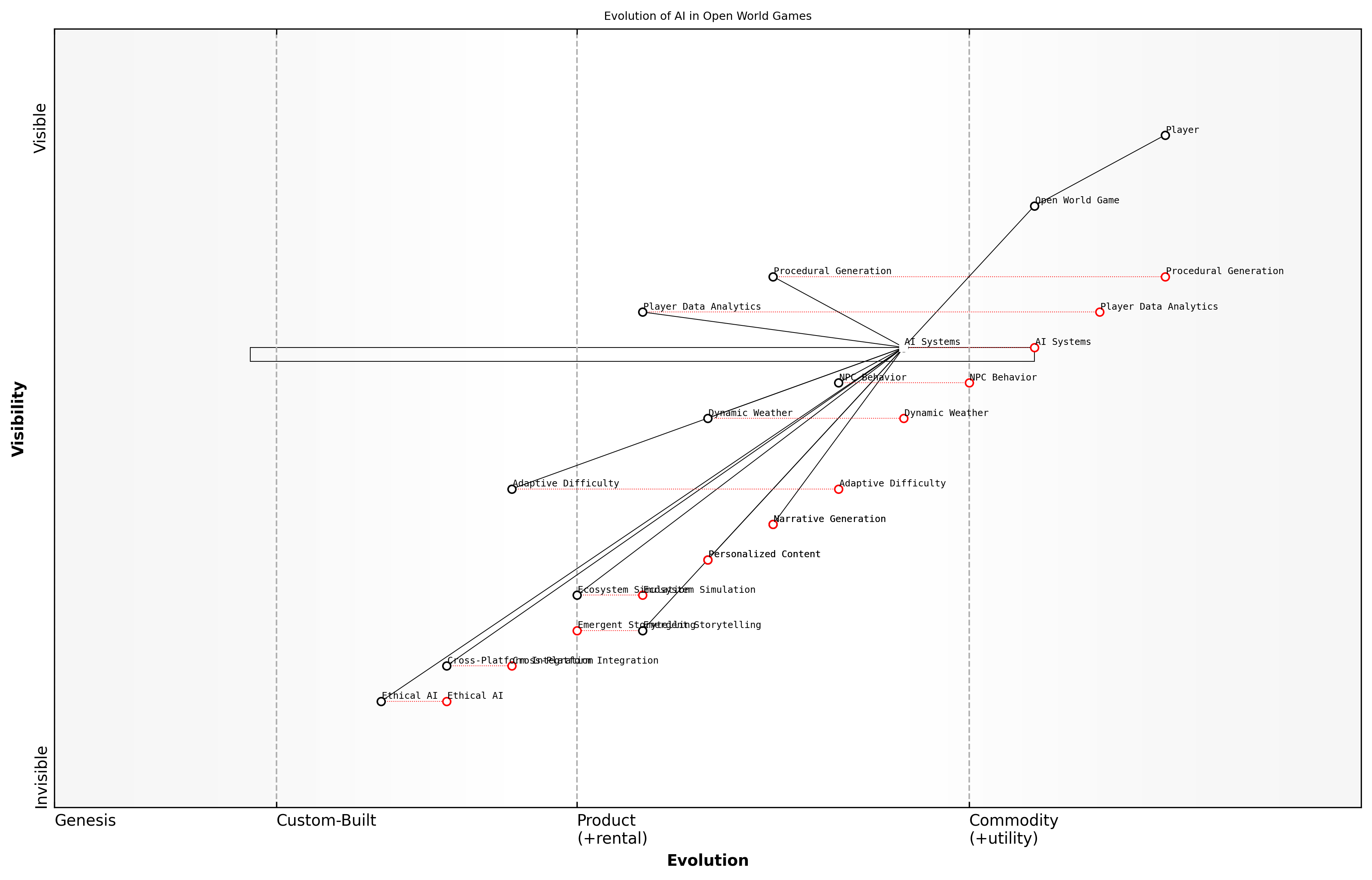 Draft Wardley Map: [Insert Wardley Map: Lessons Learned and Future Potential]