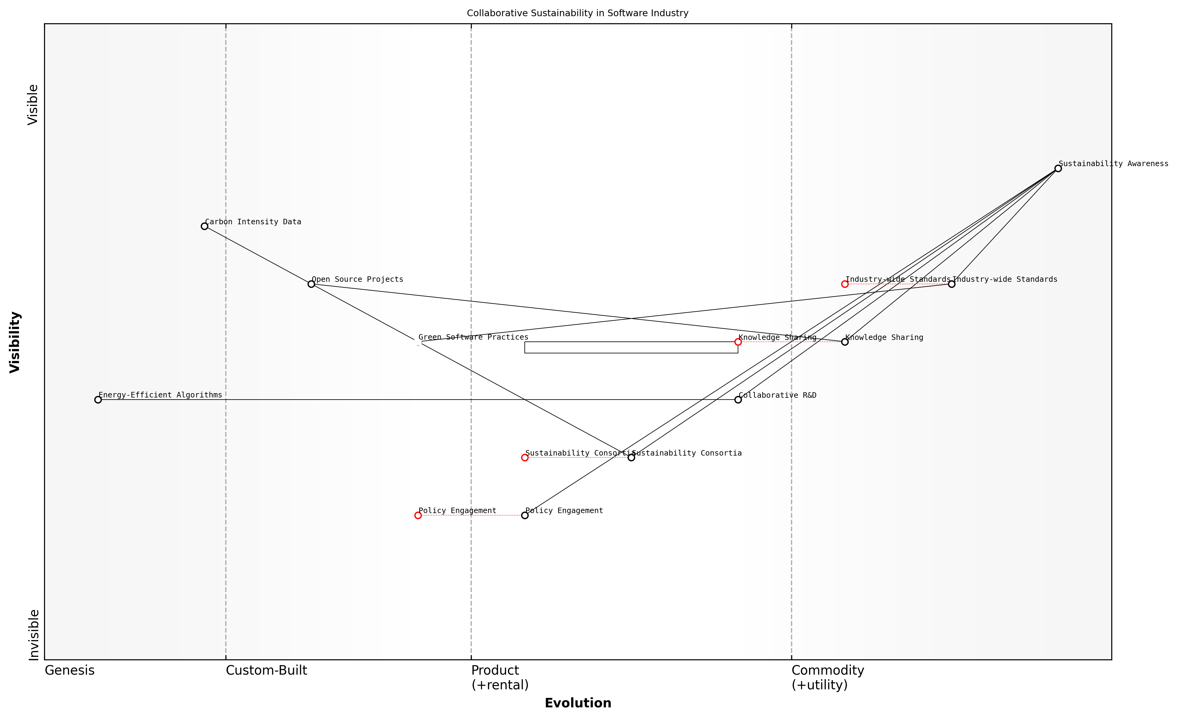 Draft Wardley Map: [Insert Wardley Map: Collaborating for industry-wide sustainability improvements]