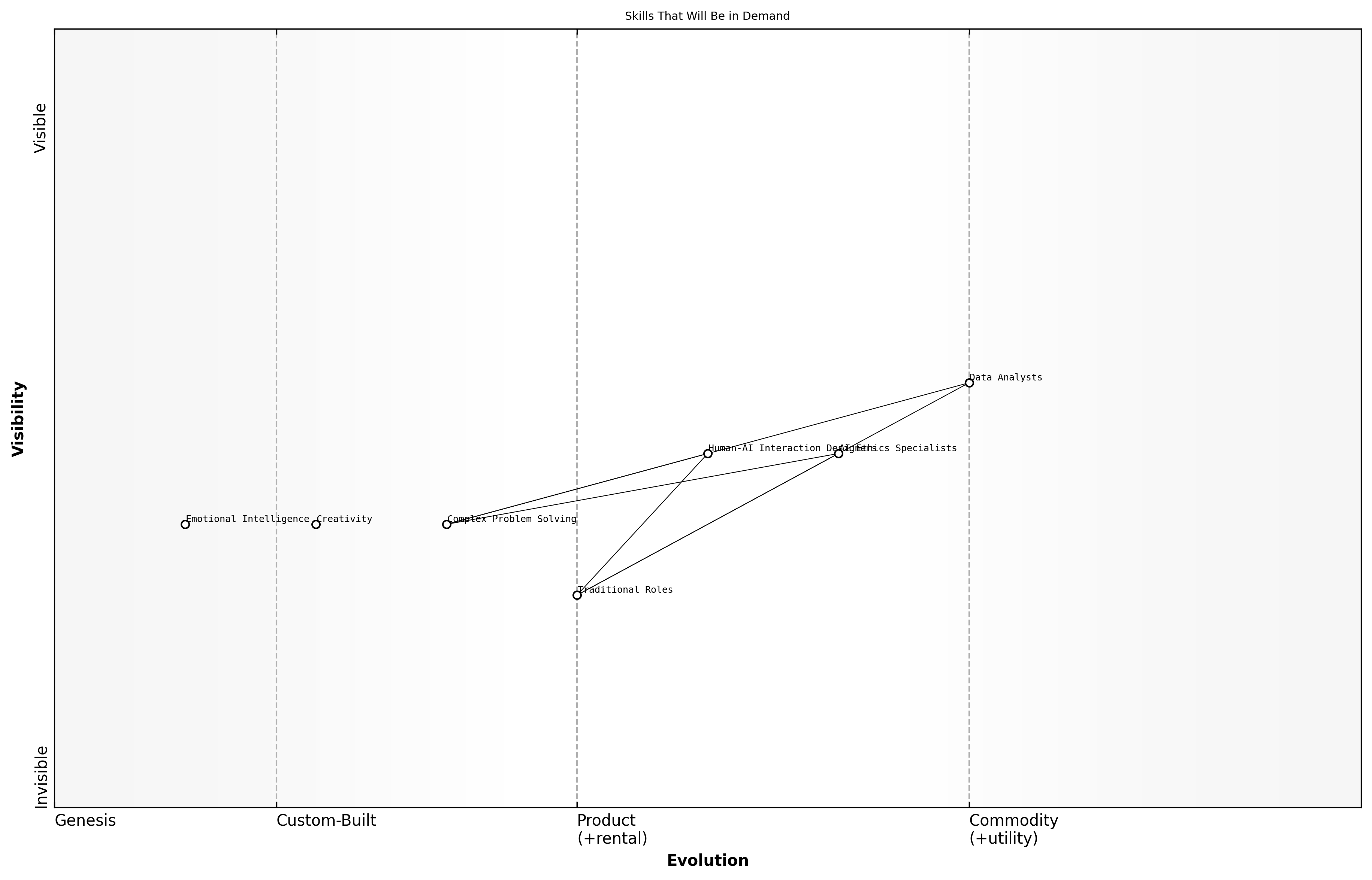 Wardley Map for Skills That Will Be in Demand