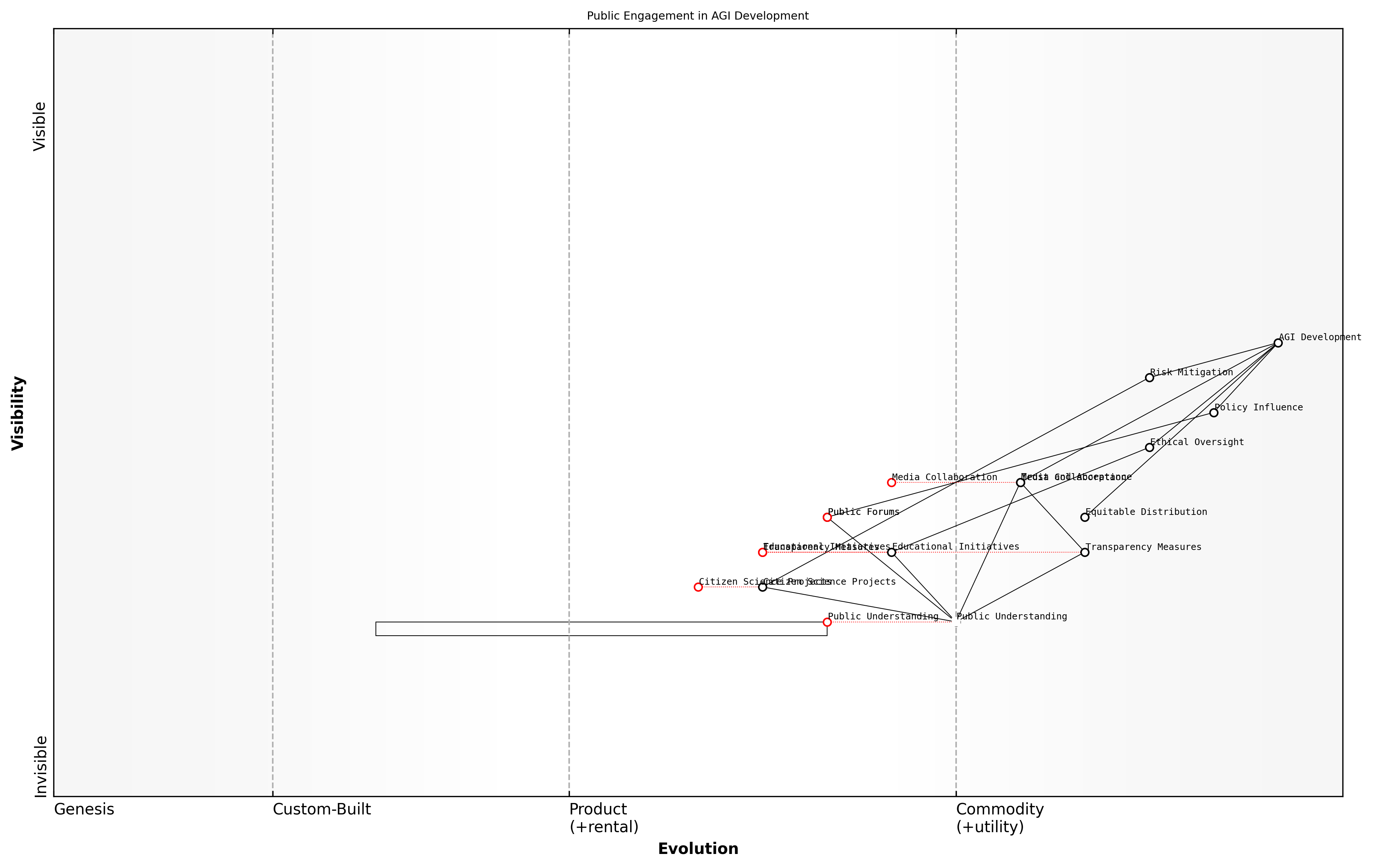 Draft Wardley Map: [Insert Wardley Map: The role of public engagement and understanding]