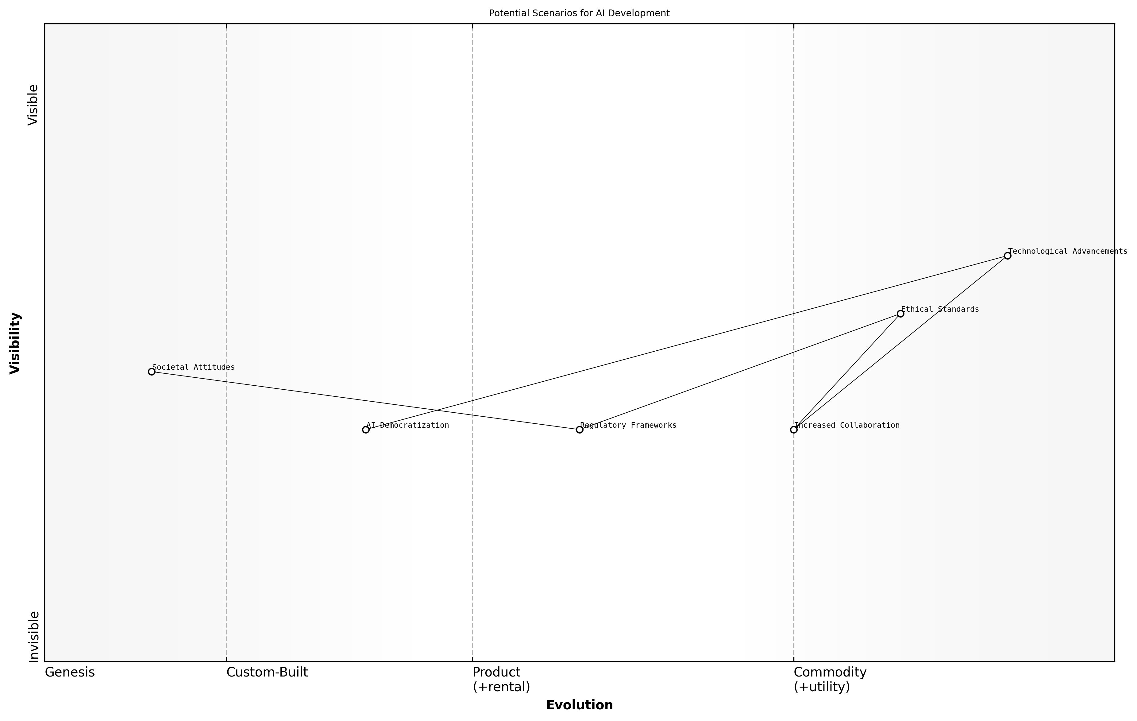 Wardley Map for Potential Scenarios for AI Development