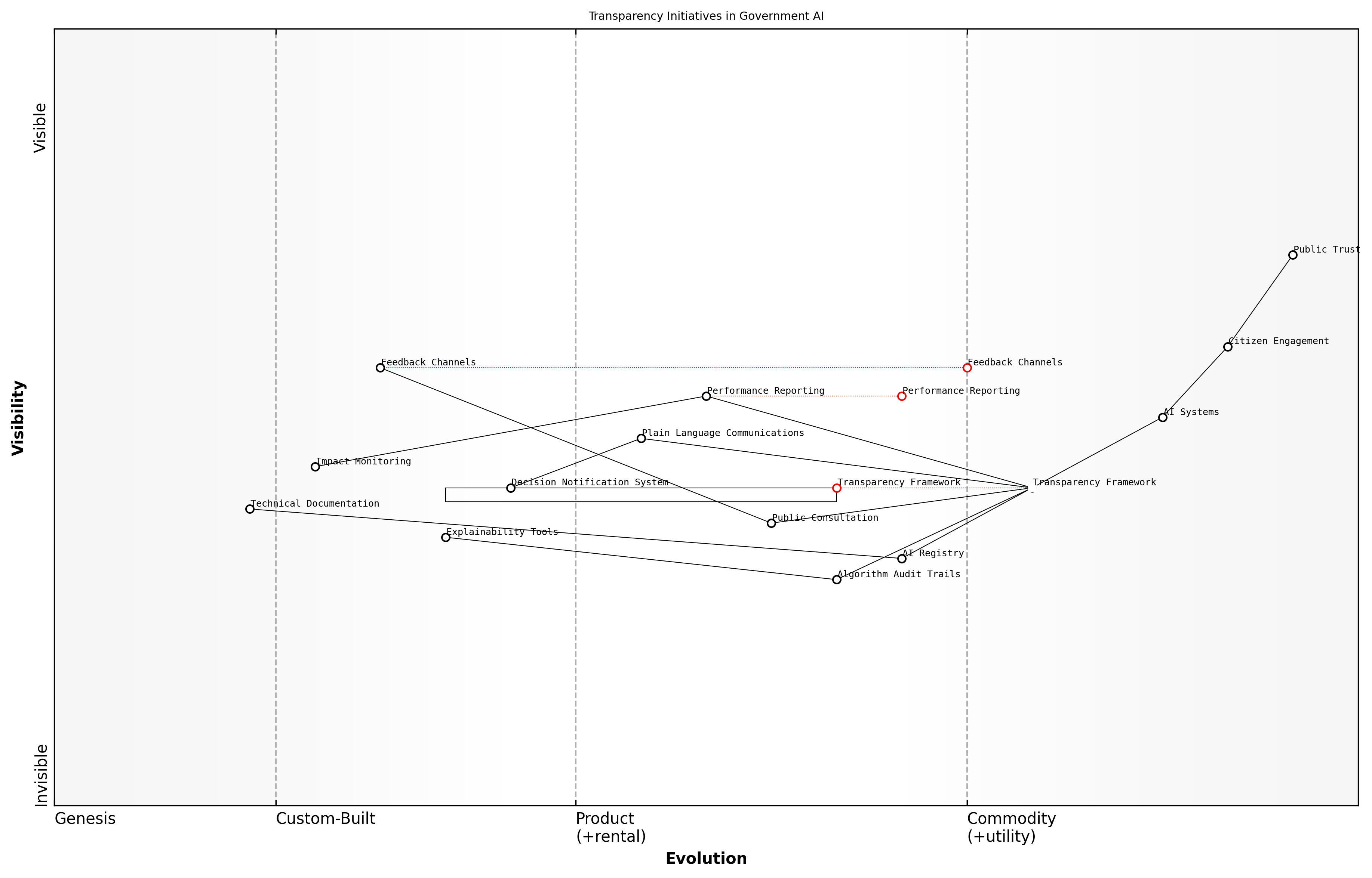 Wardley Map for Transparency Initiatives
