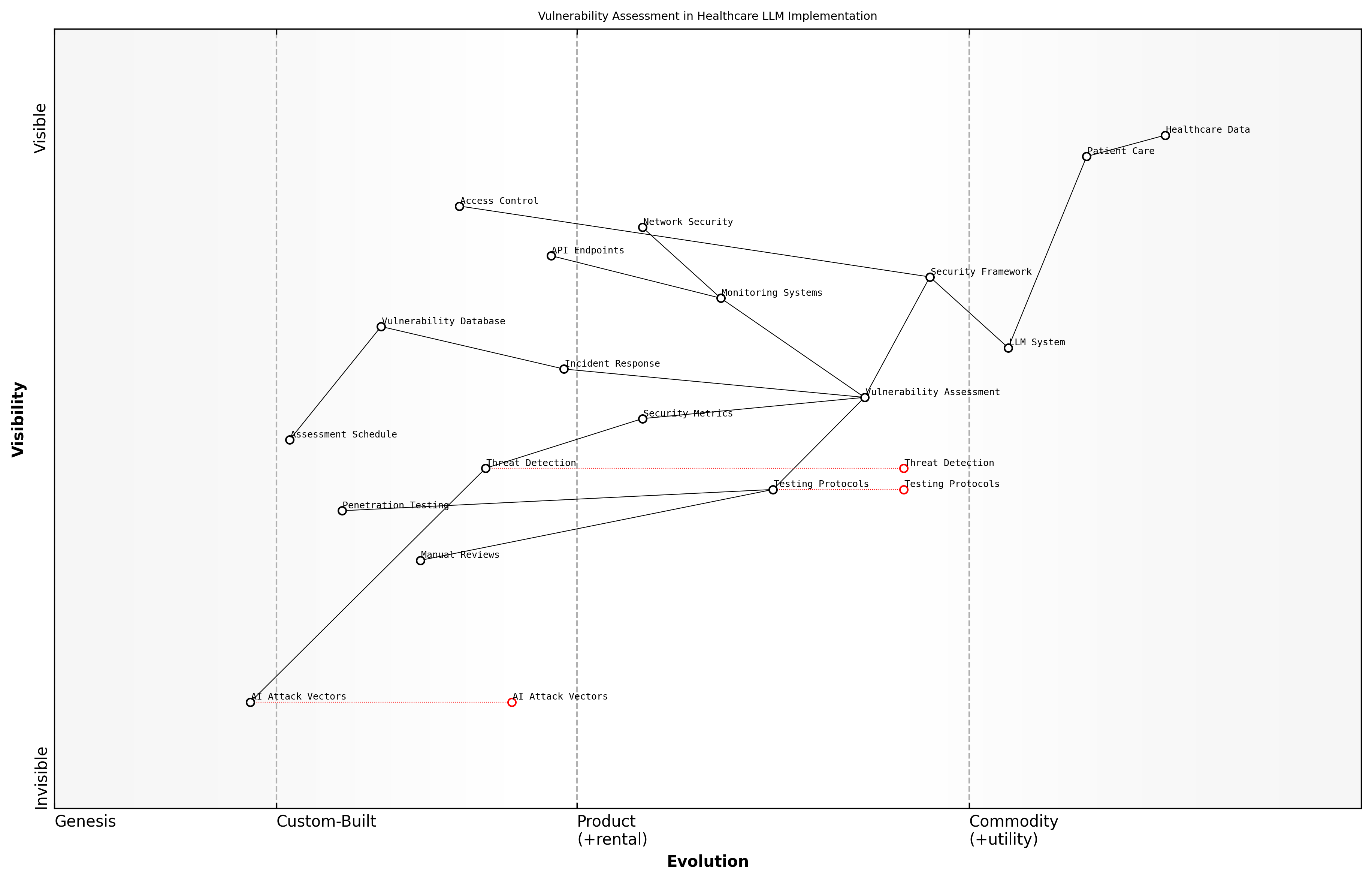 Draft Wardley Map: [Wardley Map: Vulnerability Assessment Components in Healthcare LLM Implementation]