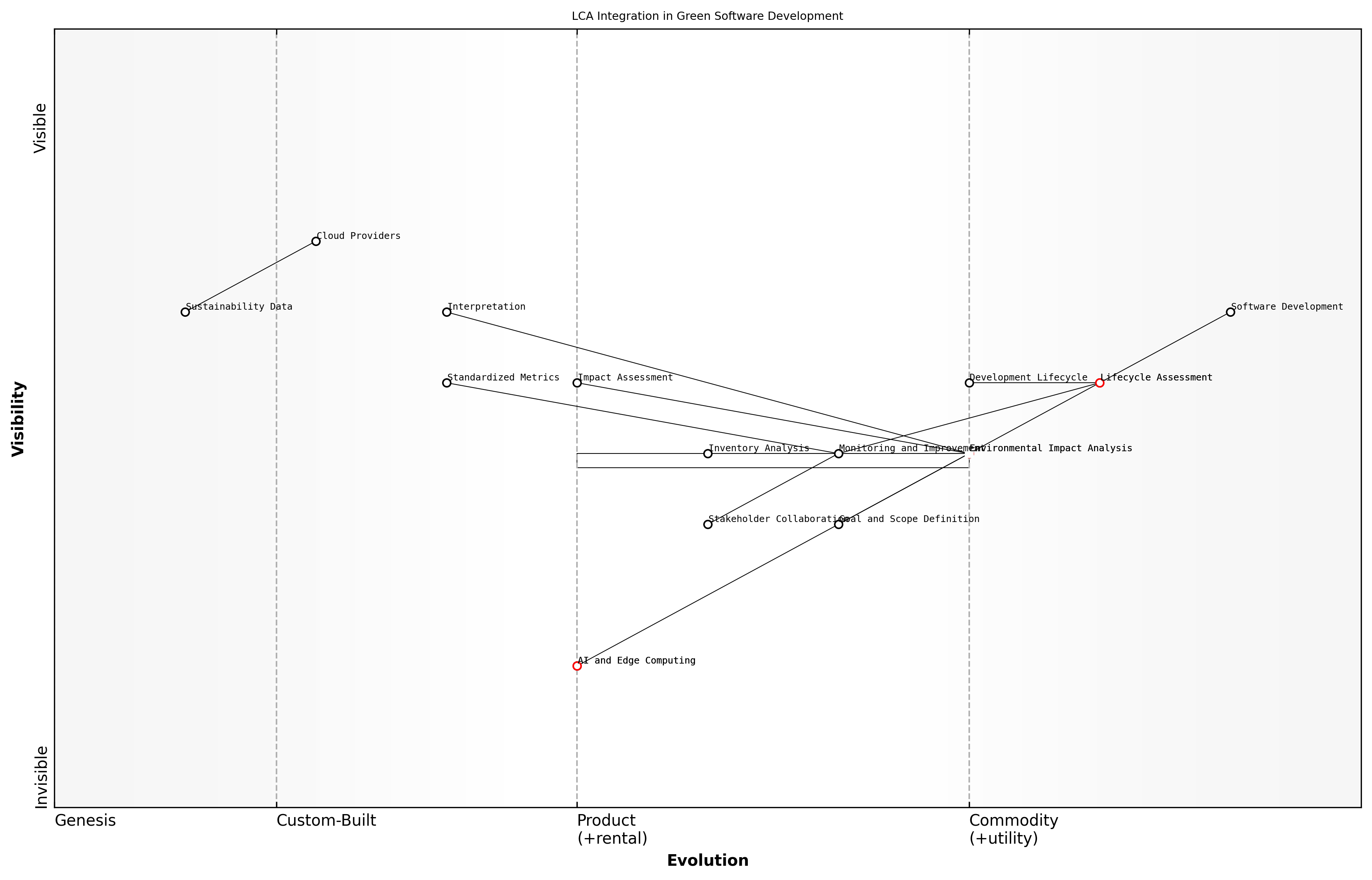 Draft Wardley Map: [Insert Wardley Map: Lifecycle assessment methodologies]