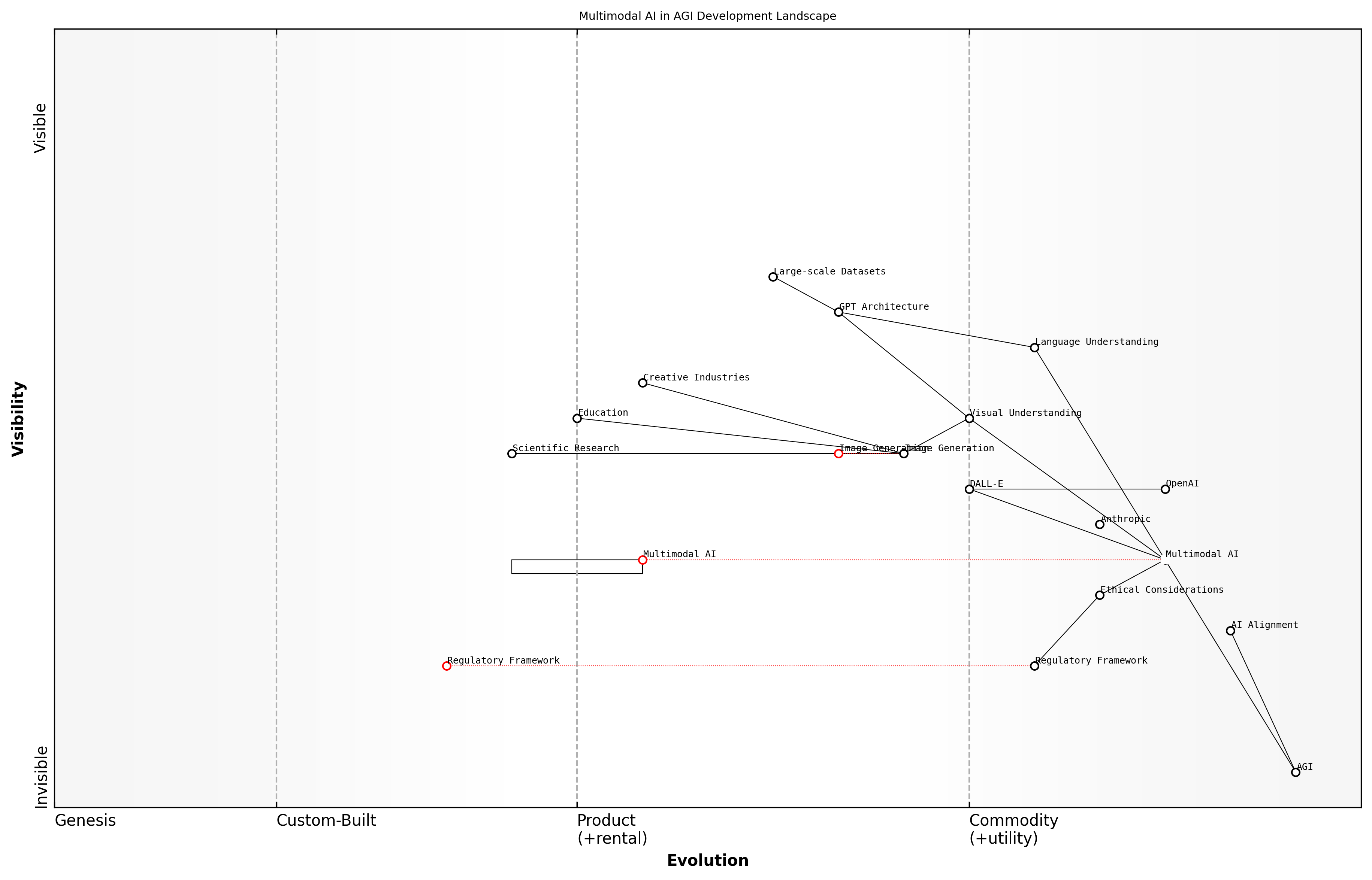 Draft Wardley Map: [Insert Wardley Map: DALL-E and multimodal AI]