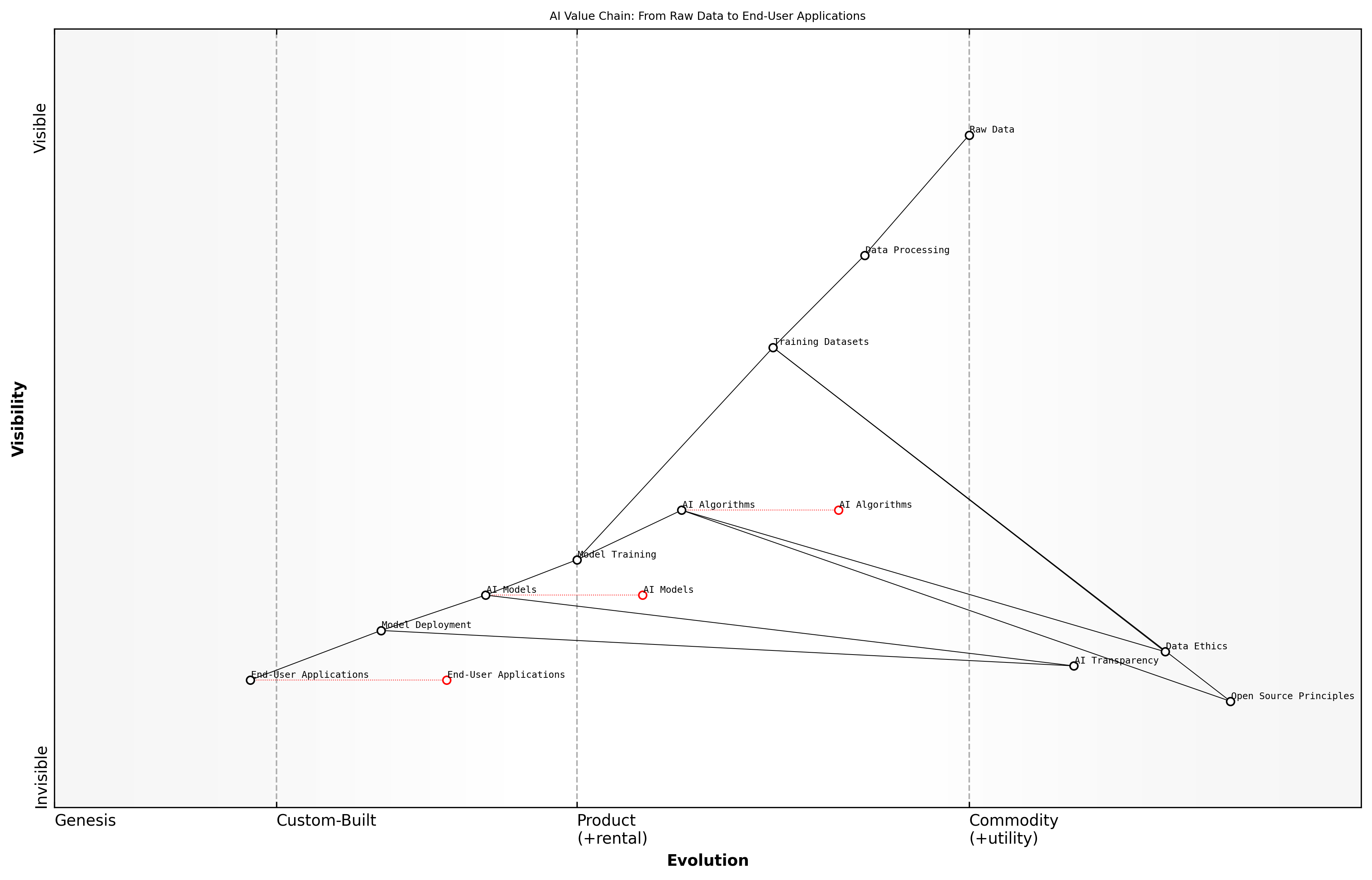Draft Wardley Map: Insert Wardley Map illustrating the value chain from raw data to AI algorithms to end-user applications, highlighting the interdependencies and evolution of each component.