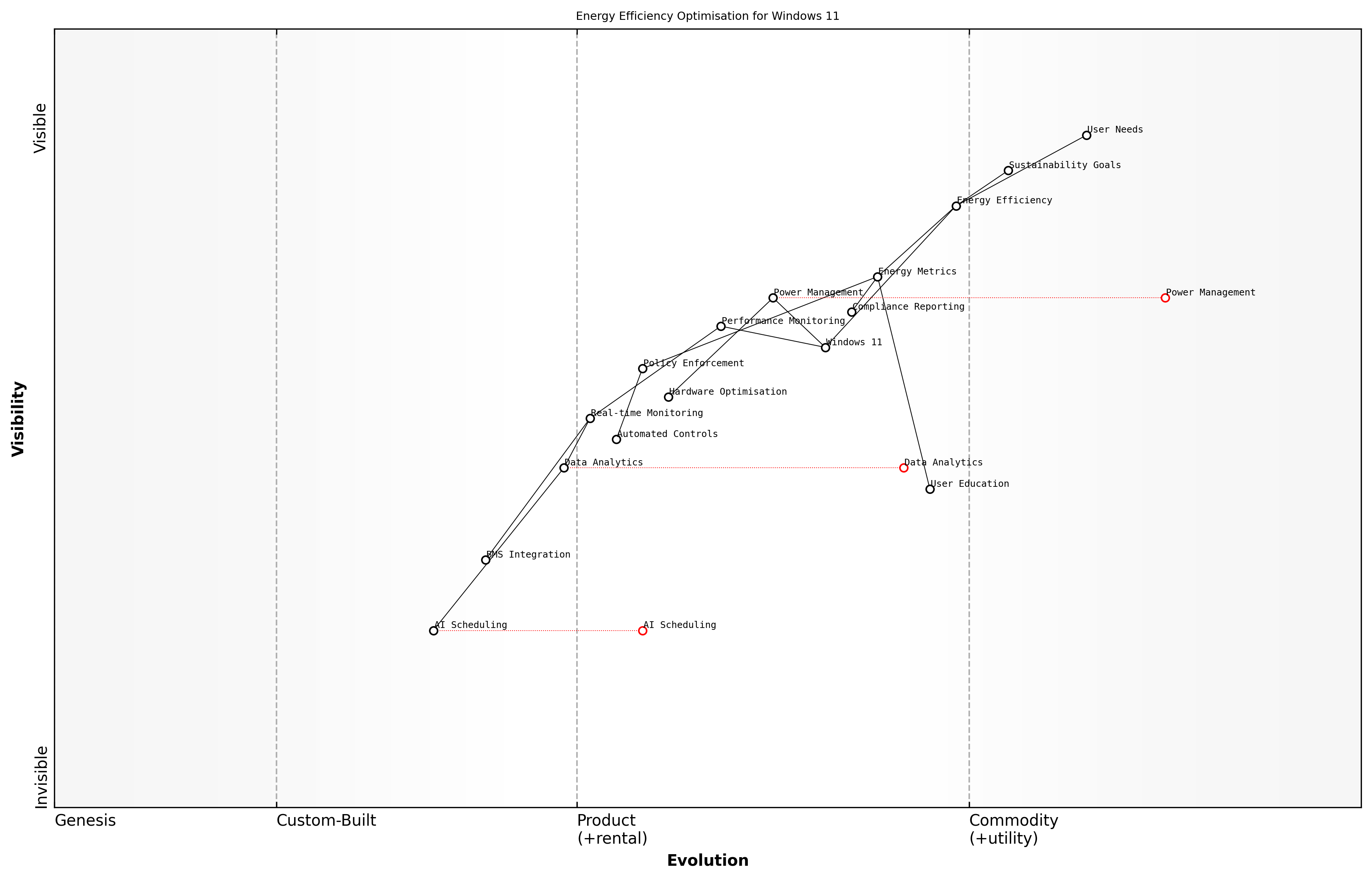 Draft Wardley Map: [Wardley Map: Energy Efficiency Optimisation Evolution - showing the progression from basic power management to advanced AI-driven energy optimisation]