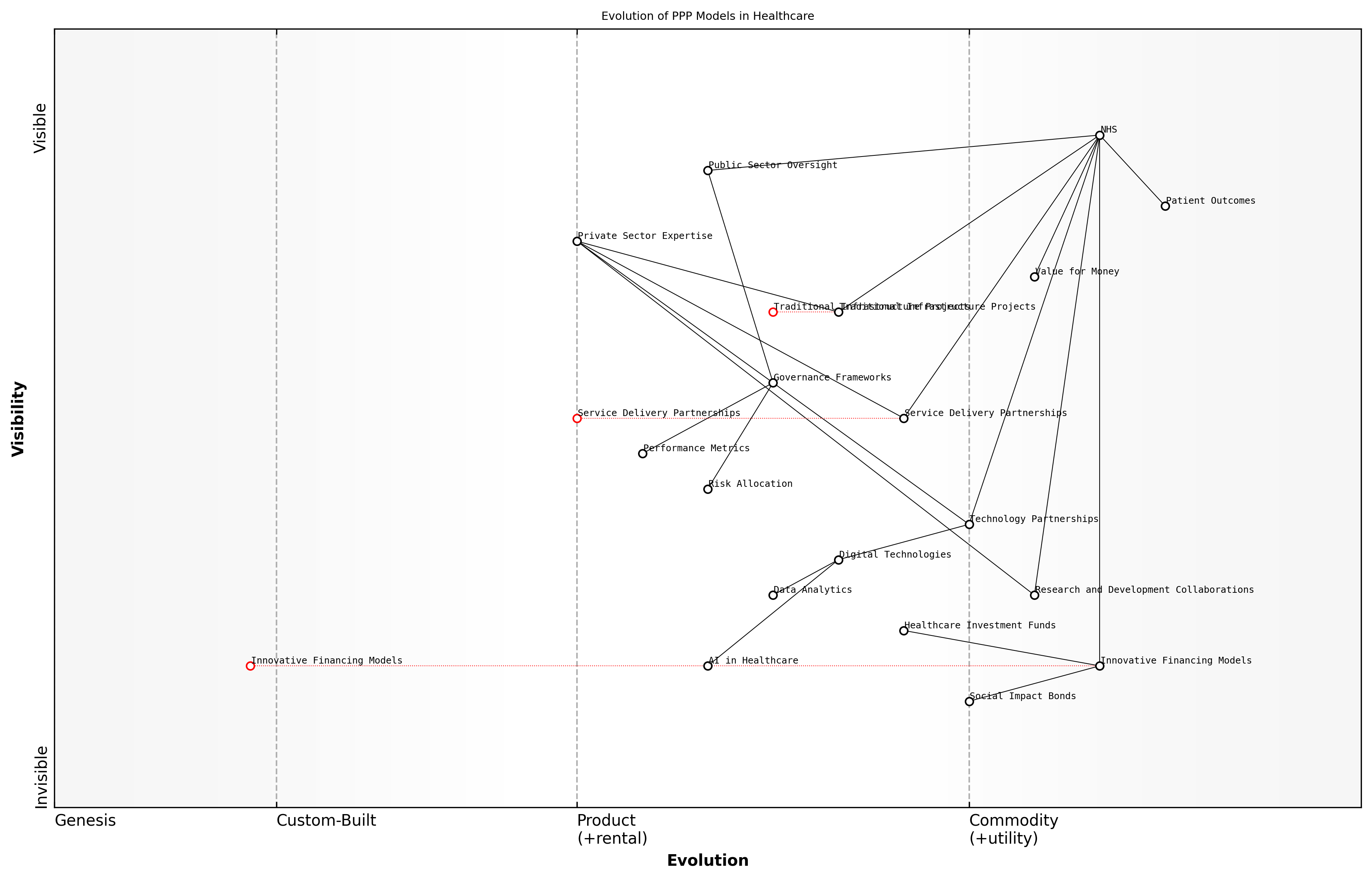 Draft Wardley Map: Insert Wardley Map showing the evolution of PPP models in healthcare, from traditional infrastructure projects to more complex service delivery and financing arrangements.