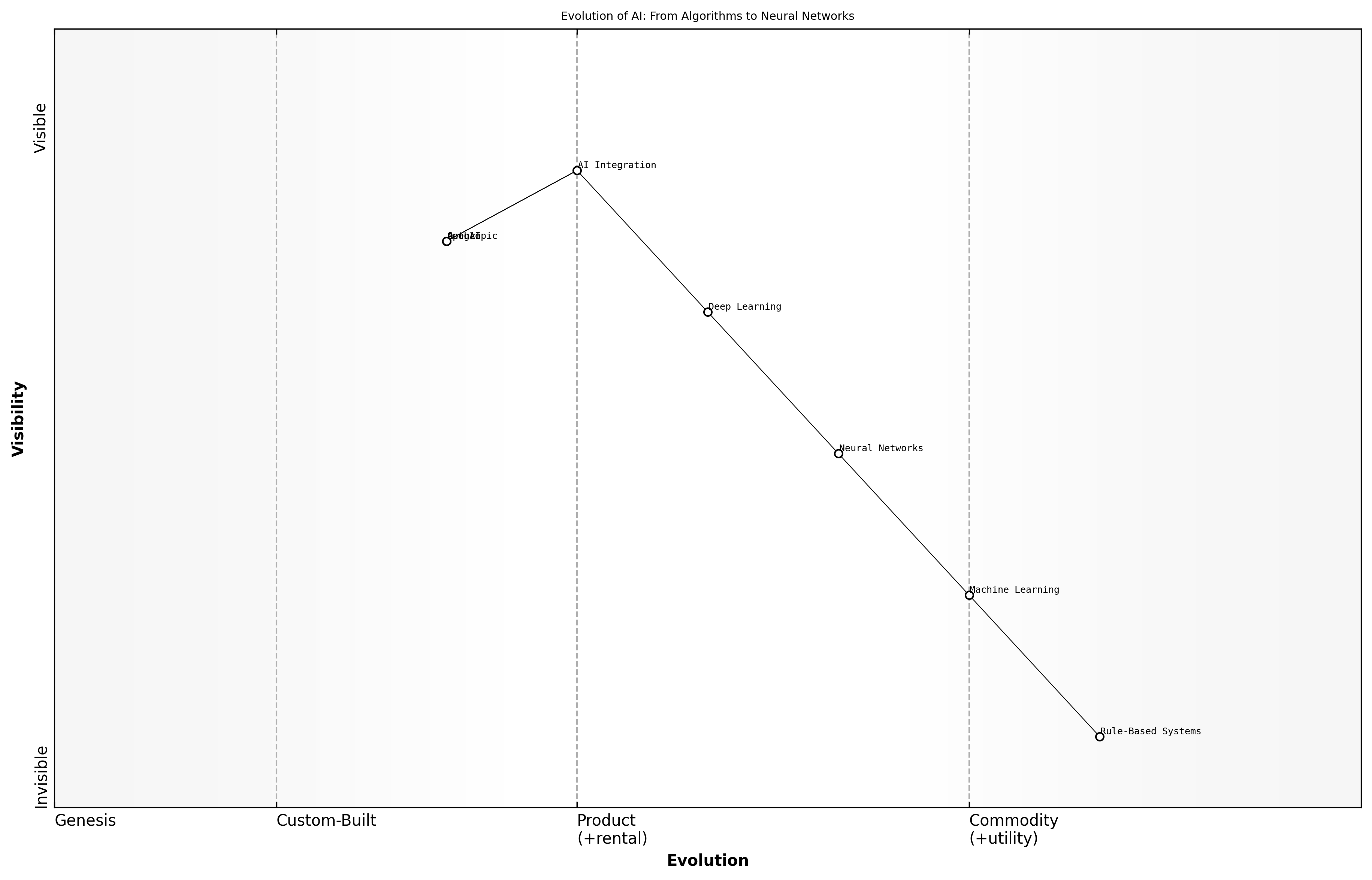 Wardley Map for The Evolution of AI: From Algorithms to Neural Networks
