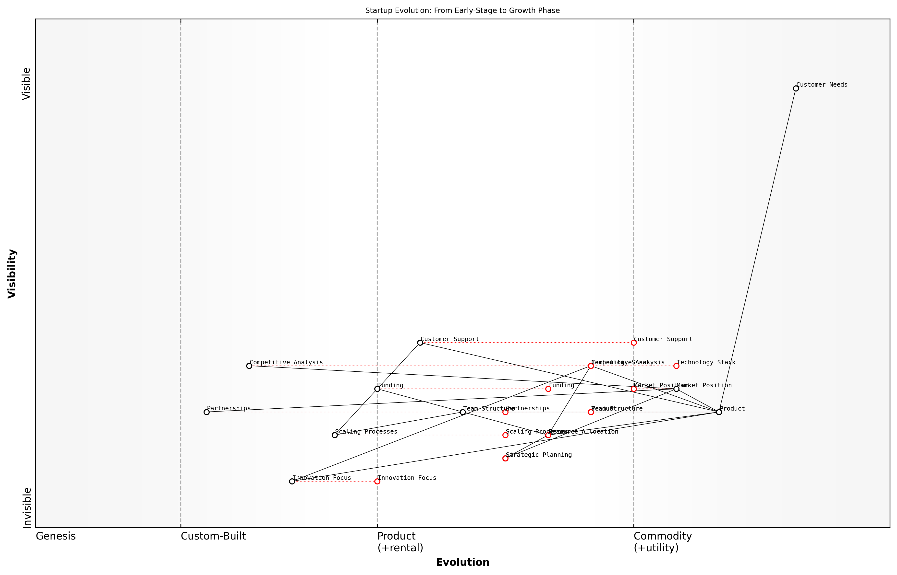 Draft Wardley Map: [Insert Wardley Map: How Wardley Mapping addresses these challenges]