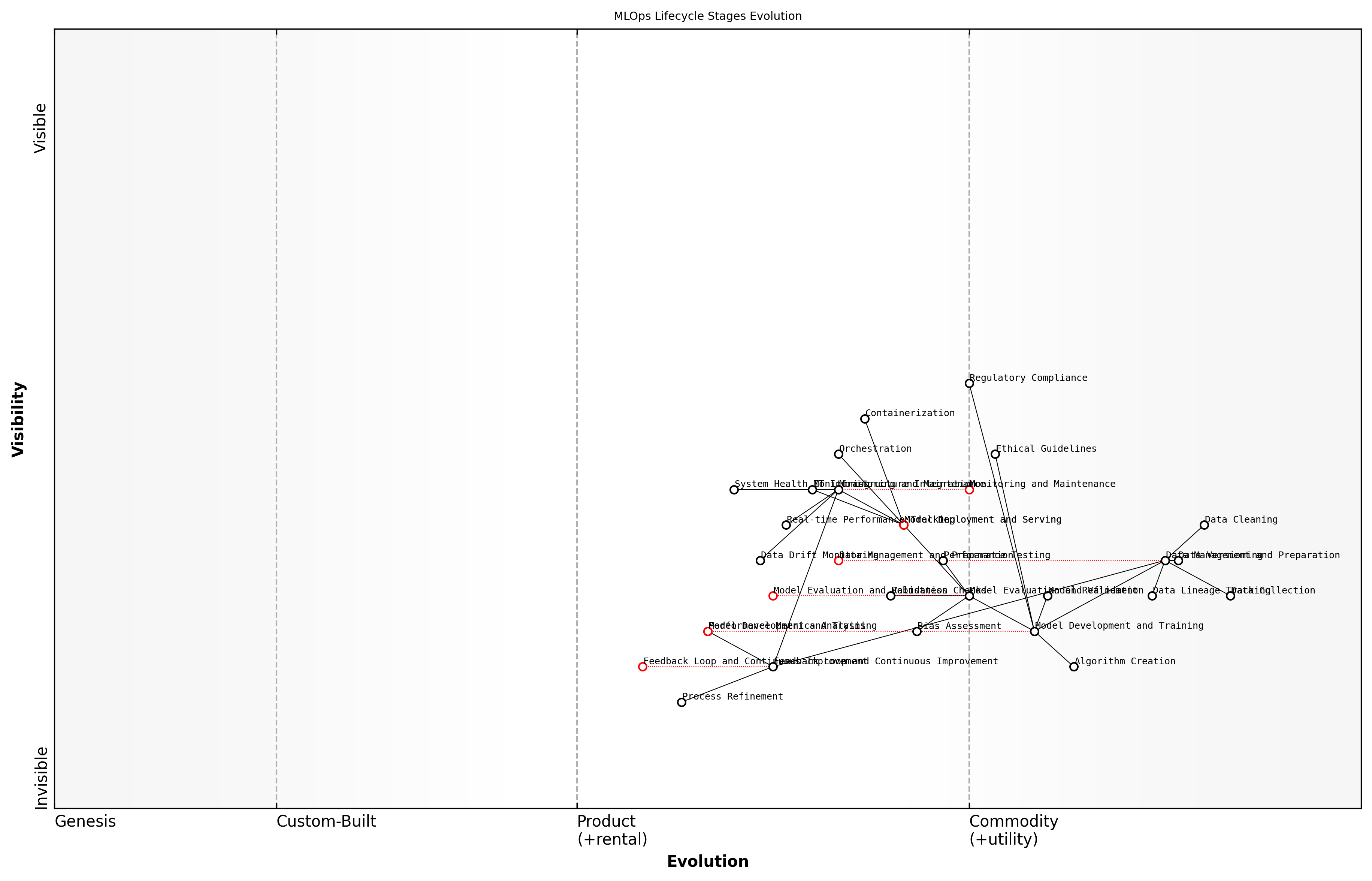 Draft Wardley Map: [Insert Wardley Map: The MLOps lifecycle]