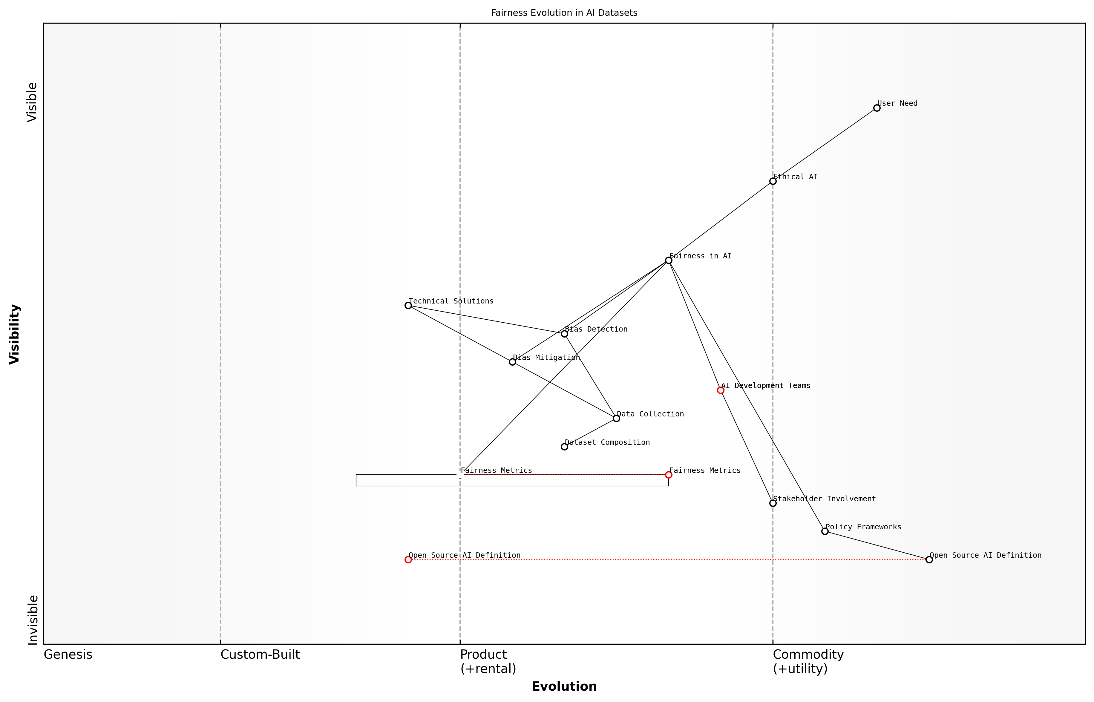 Draft Wardley Map: Insert Wardley Map illustrating the evolution of fairness considerations in AI datasets, from basic demographic representation to more nuanced, context-specific fairness metrics.