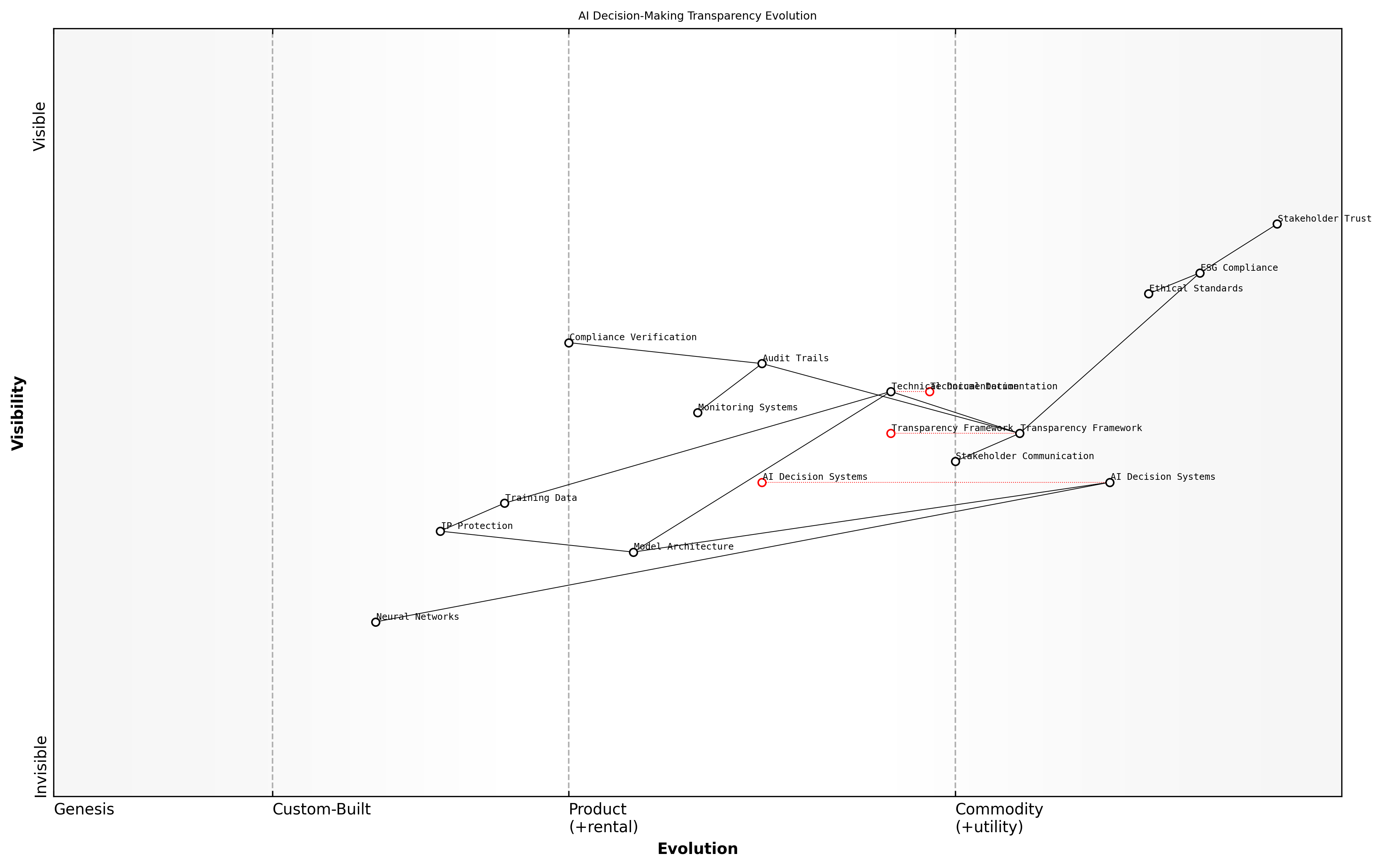 Draft Wardley Map: [Wardley Map: AI Decision-Making Transparency Evolution - showing the journey from basic compliance to strategic advantage]