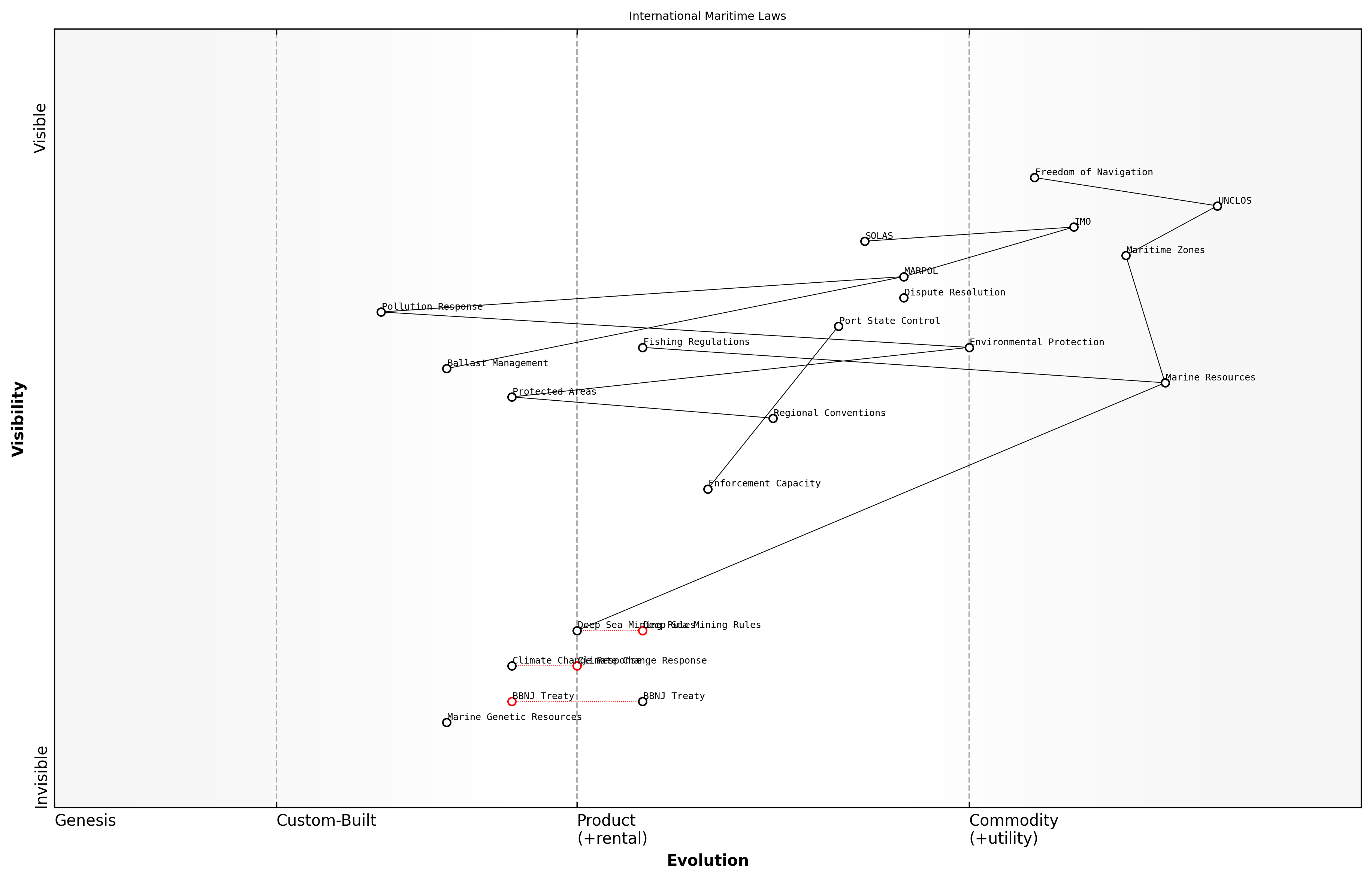 Wardley Map for International Maritime Laws