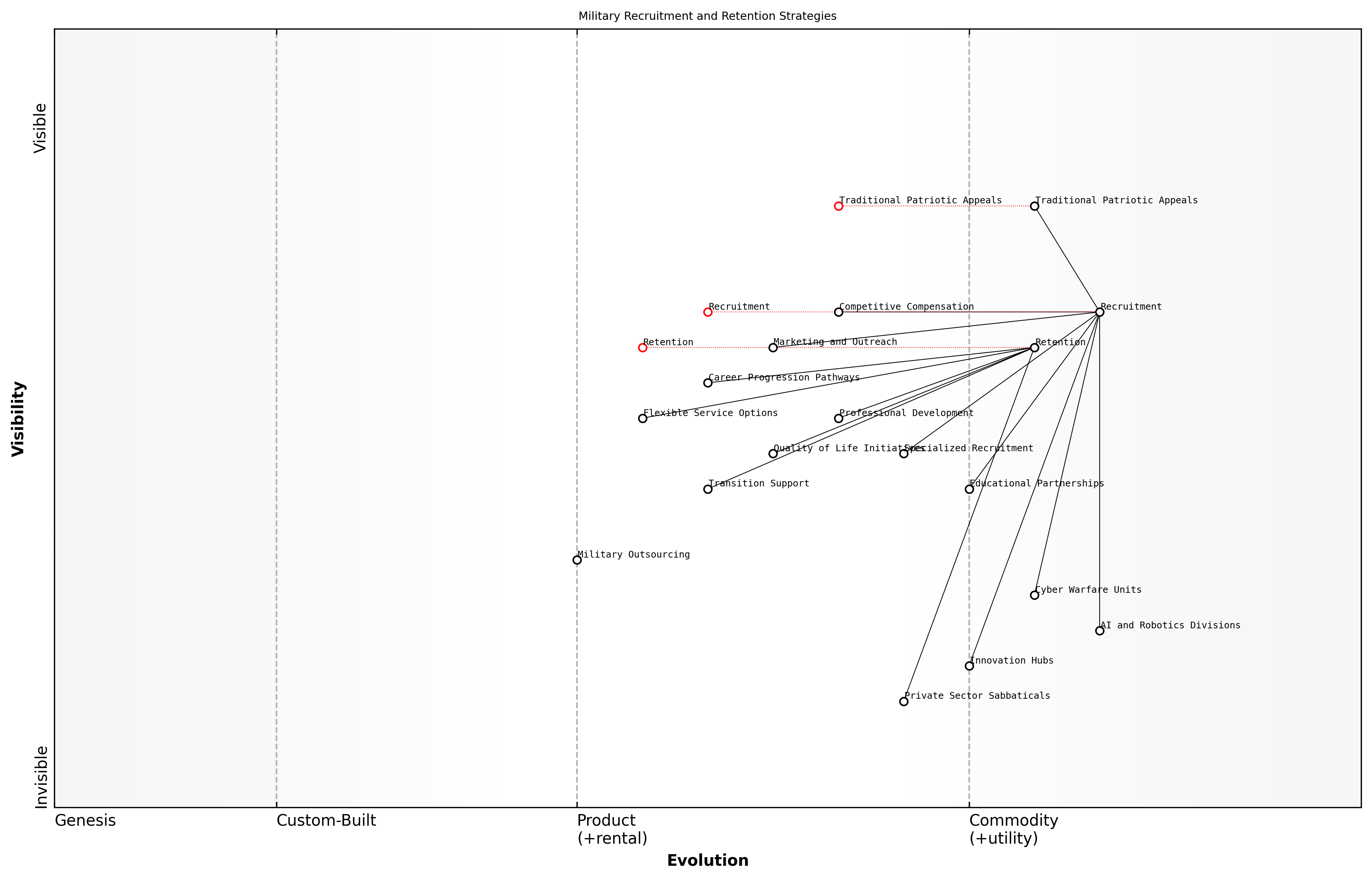 Draft Wardley Map: [Insert Wardley Map: Recruitment and retention in modern militaries]