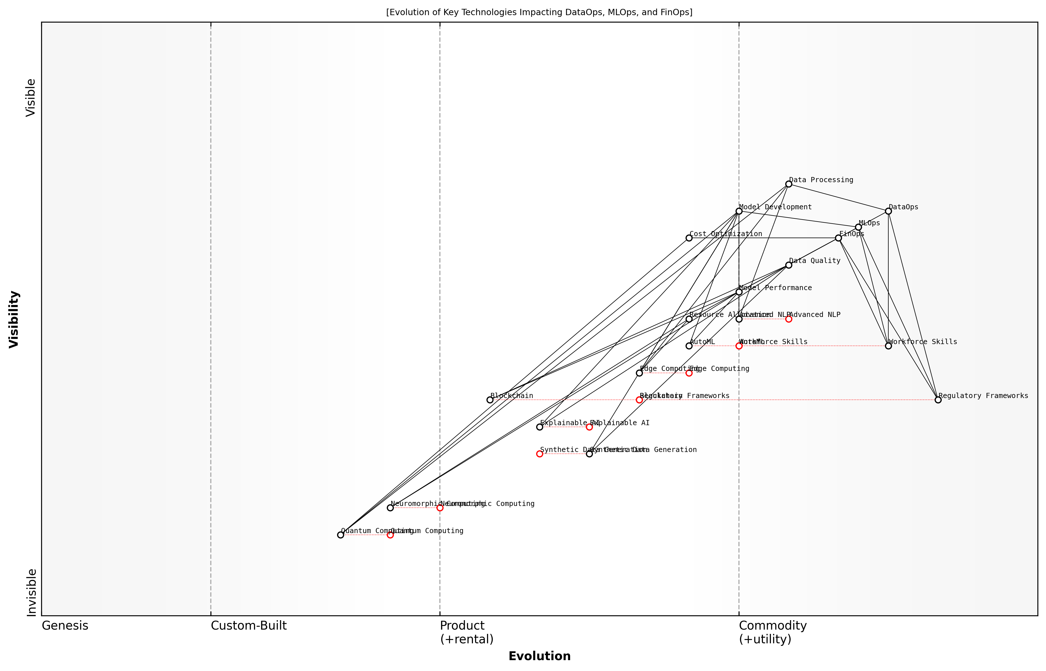 Draft Wardley Map: [Insert Wardley Map: Emerging technologies impacting the three Ops]