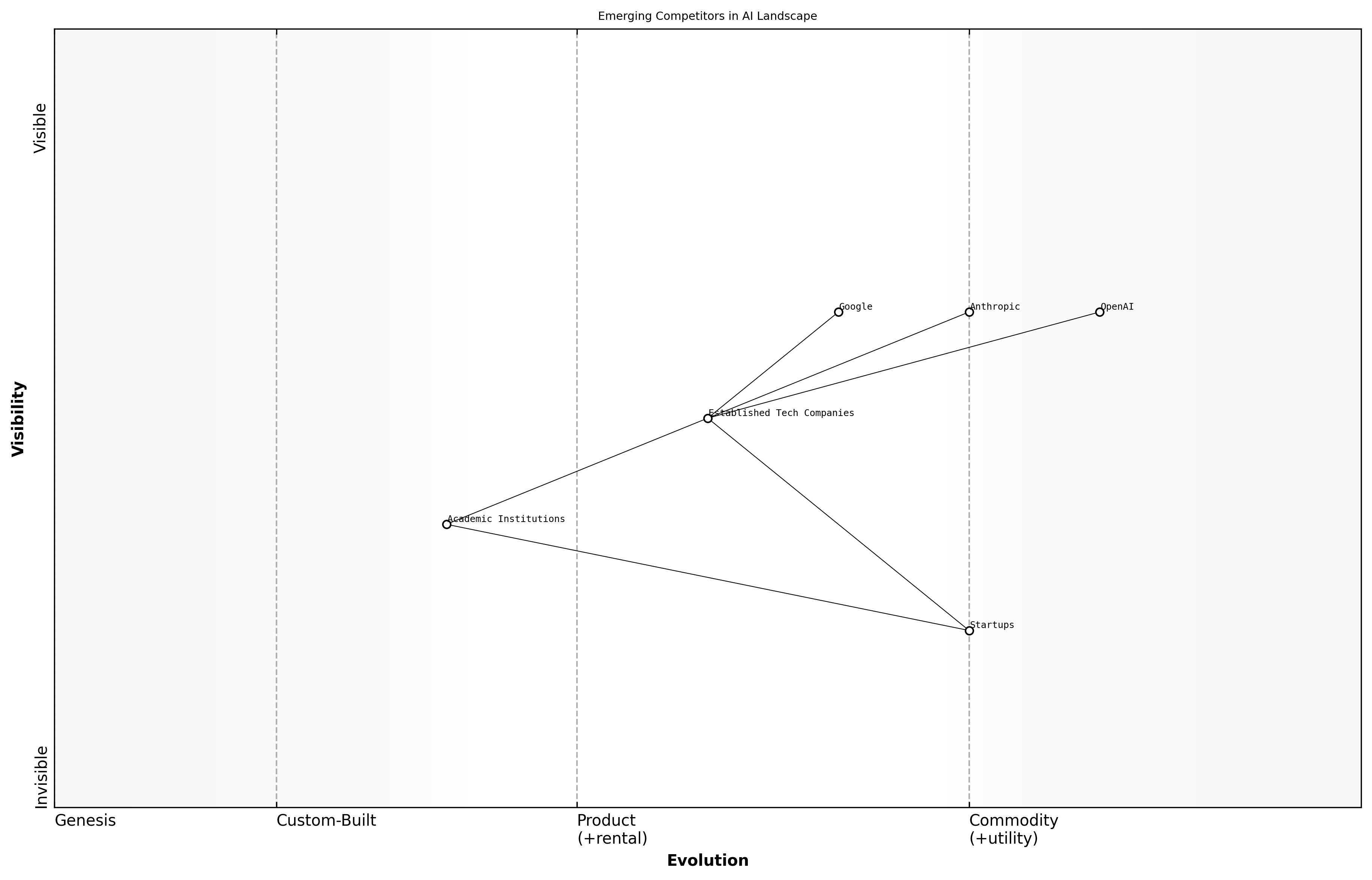 Wardley Map for Emerging Competitors