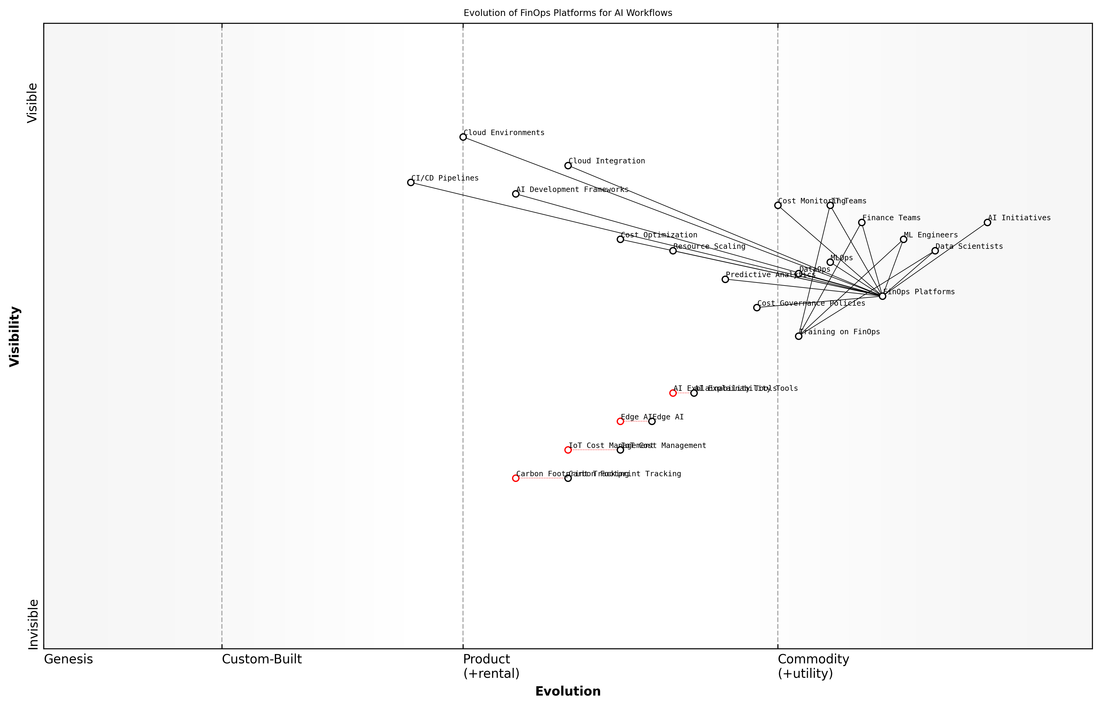 Draft Wardley Map: [Insert Wardley Map: FinOps platforms and their integration with AI workflows]