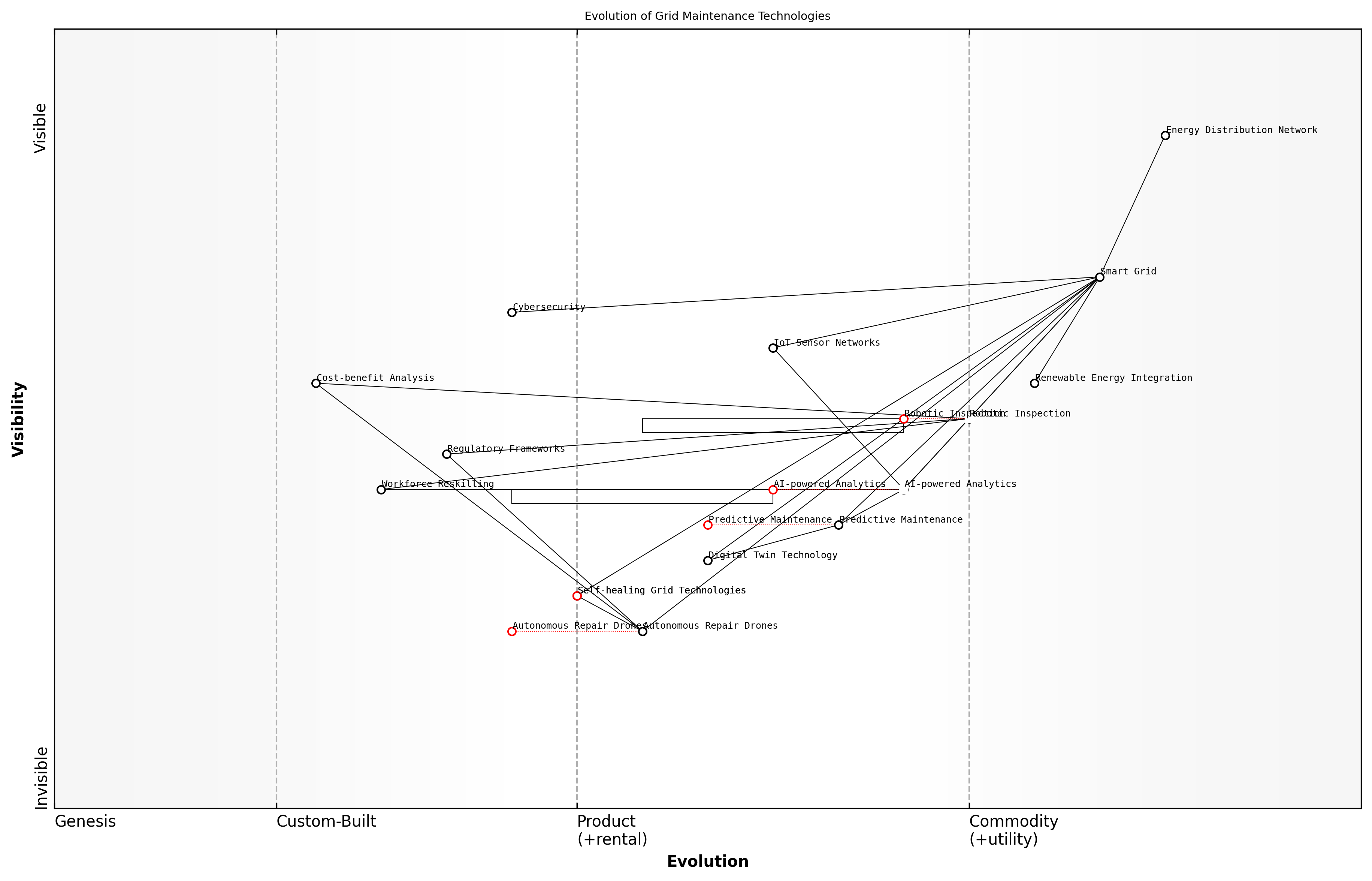 Draft Wardley Map: [Insert Wardley Map: Robotic infrastructure inspection and repair]