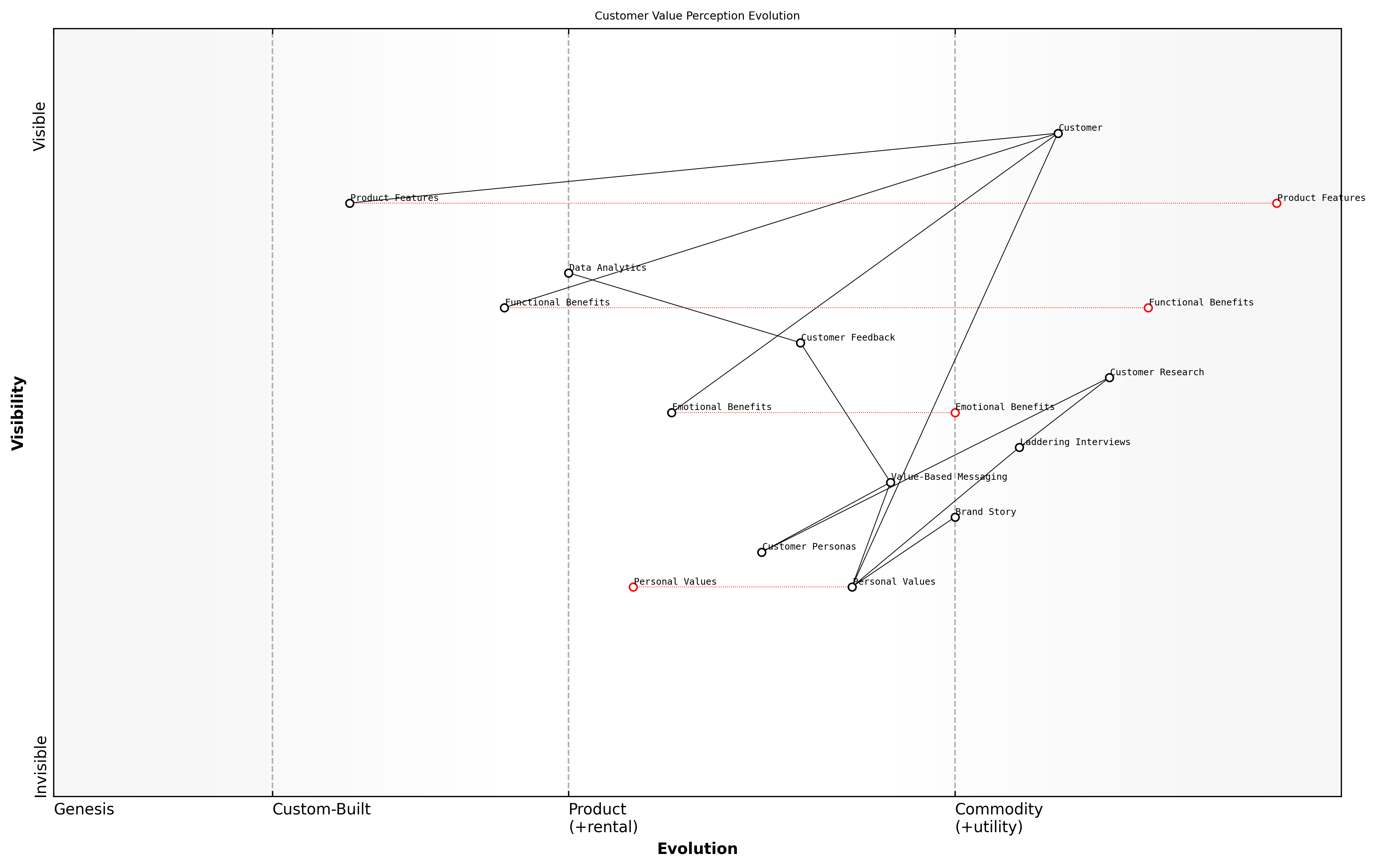 Draft Wardley Map: [Insert Wardley Map: Connecting to personal values]