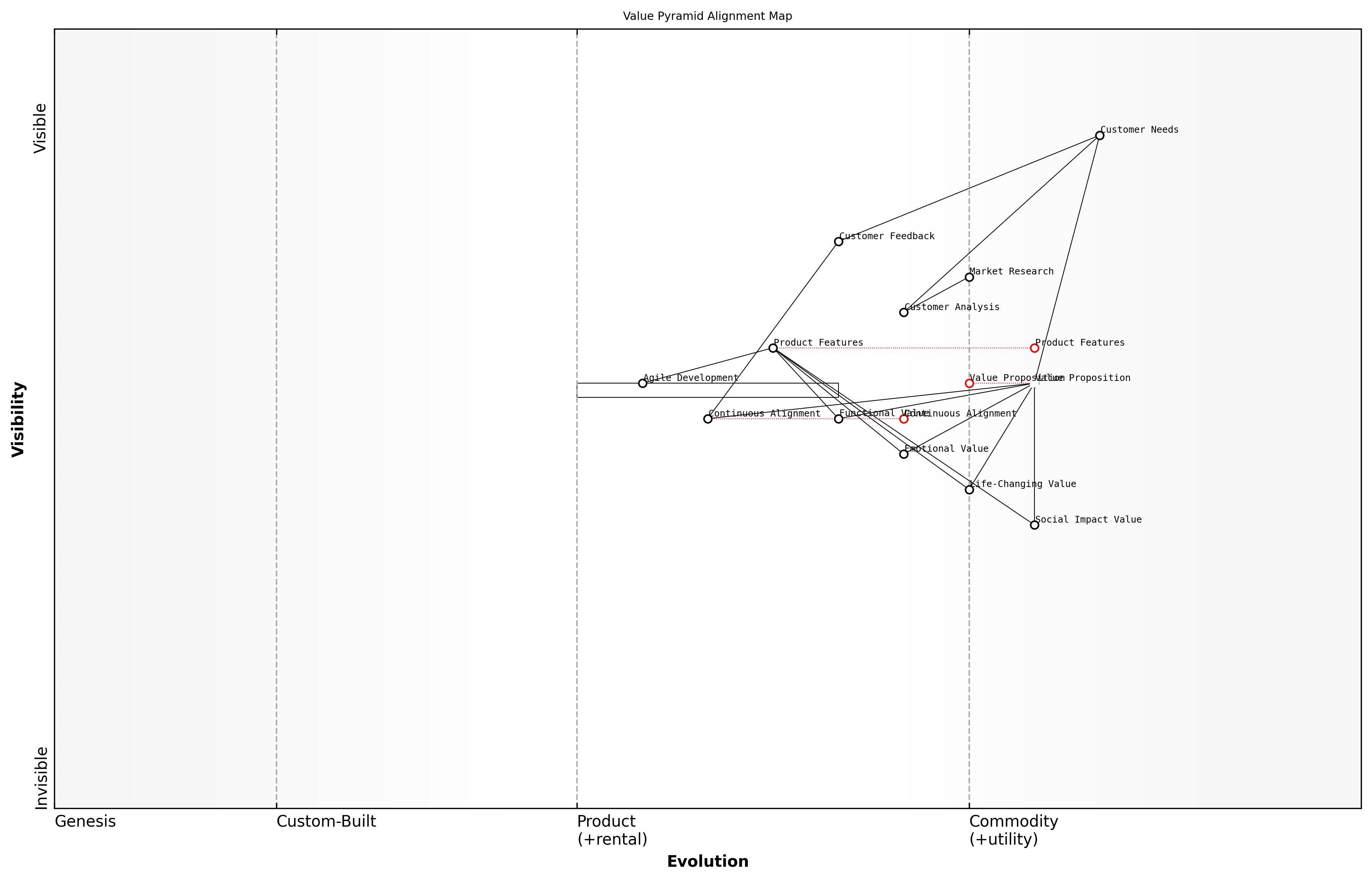 Draft Wardley Map: [Insert Wardley Map: Aligning your offering with customer needs]