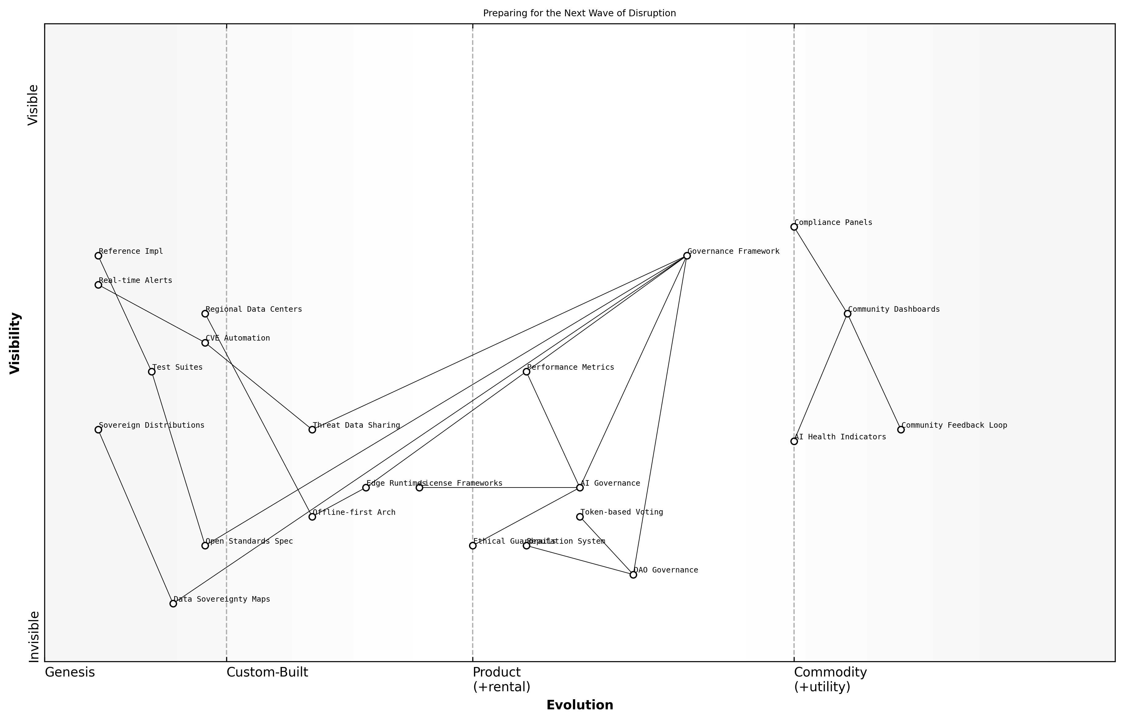 Wardley Map for Preparing for the next wave of disruption