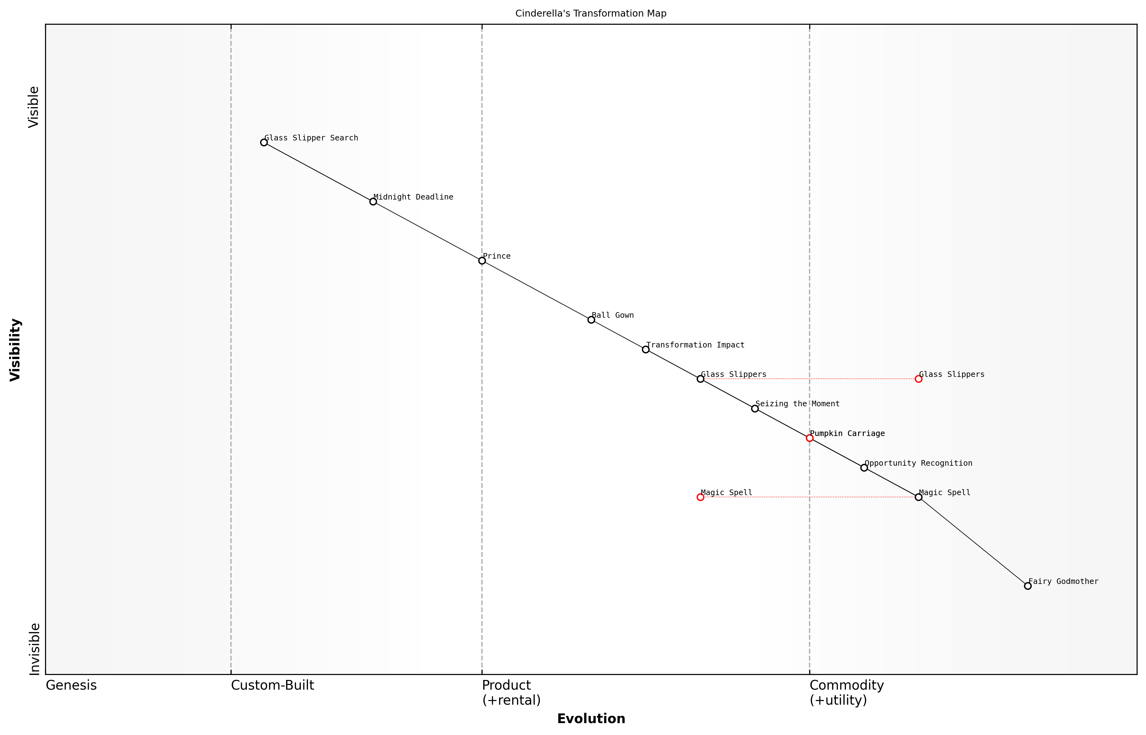 Draft Wardley Map: [Insert Wardley Map: The importance of timing]
