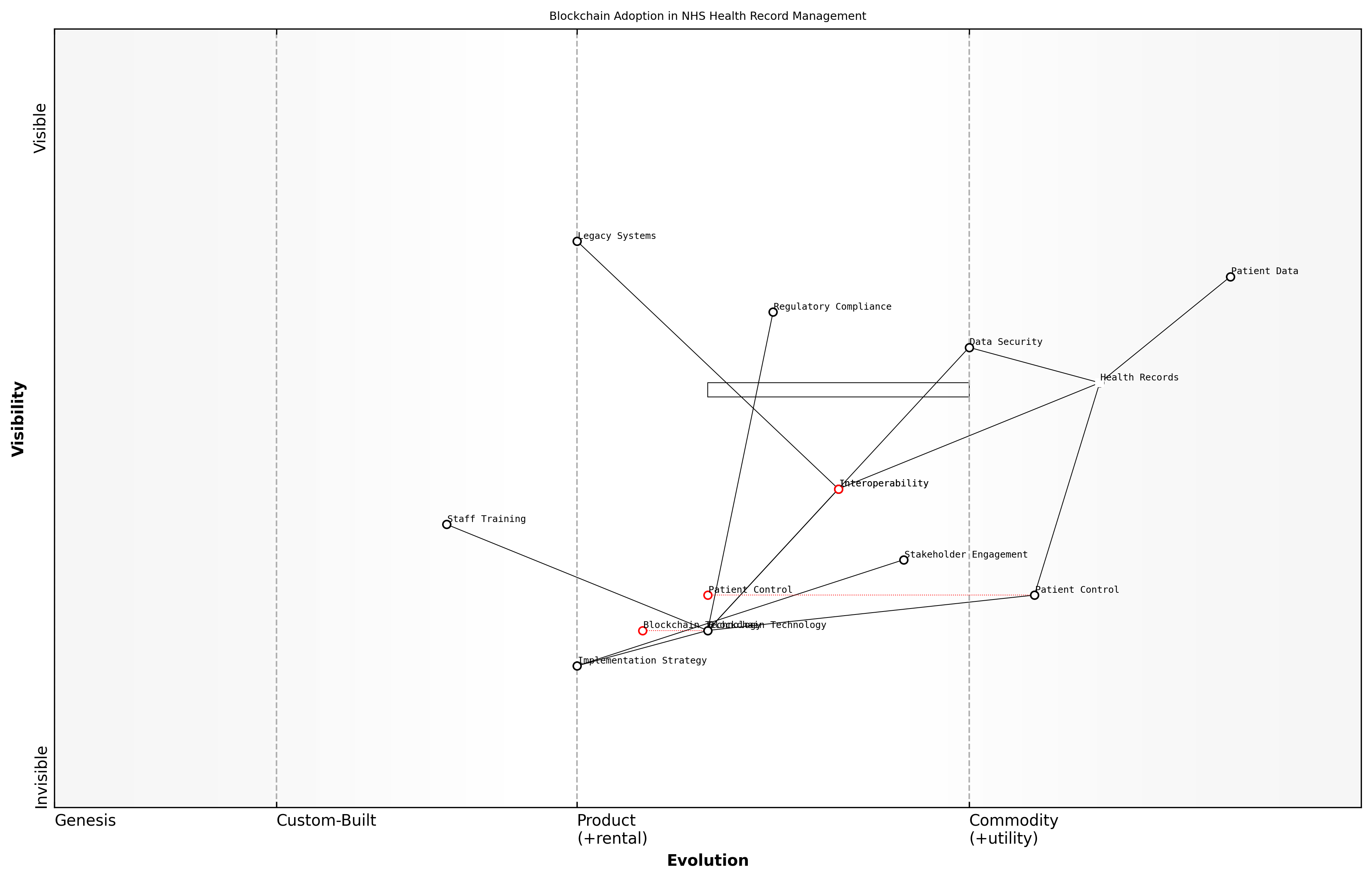 Draft Wardley Map: Insert Wardley Map: Blockchain adoption in NHS health record management
