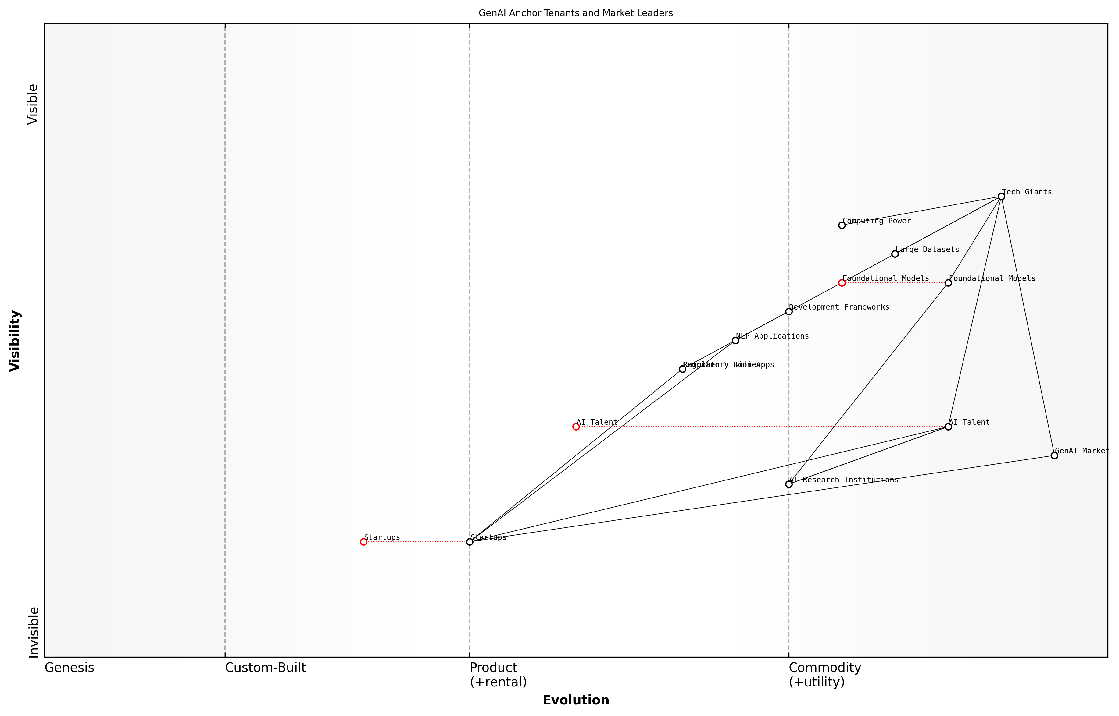 Draft Wardley Map: [Insert Wardley Map: Identifying Anchor Tenants and Market Leaders]