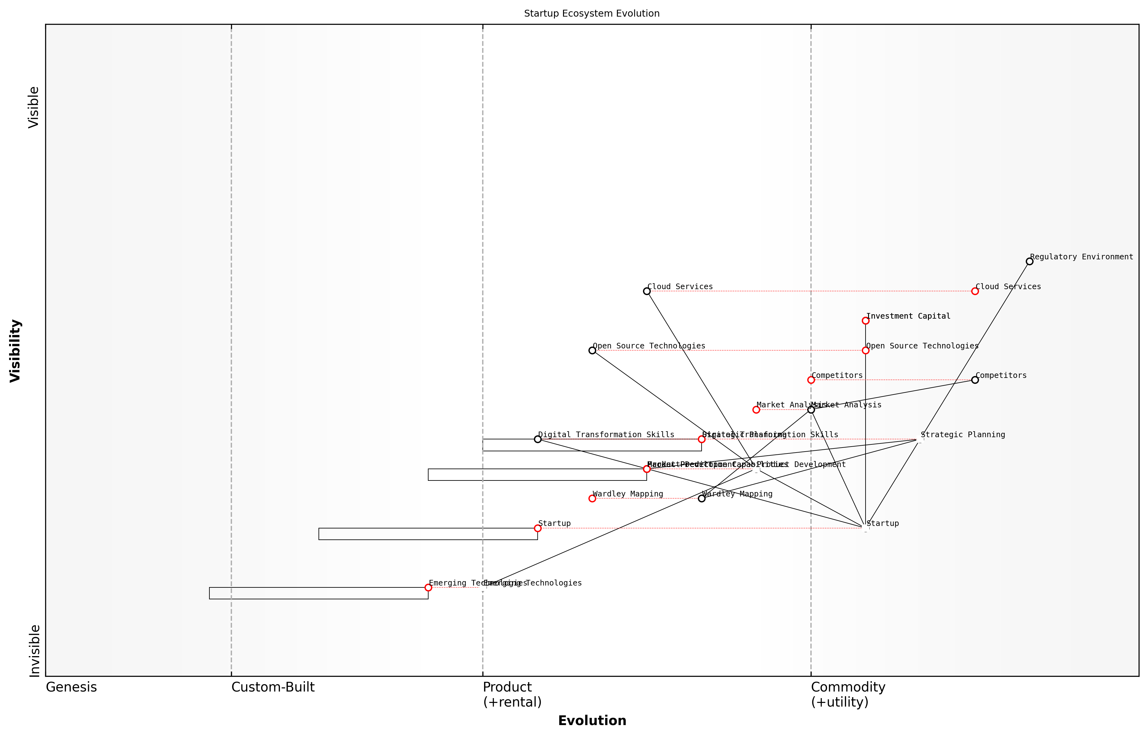 Draft Wardley Map: [Insert Wardley Map: Predicting future market movements]
