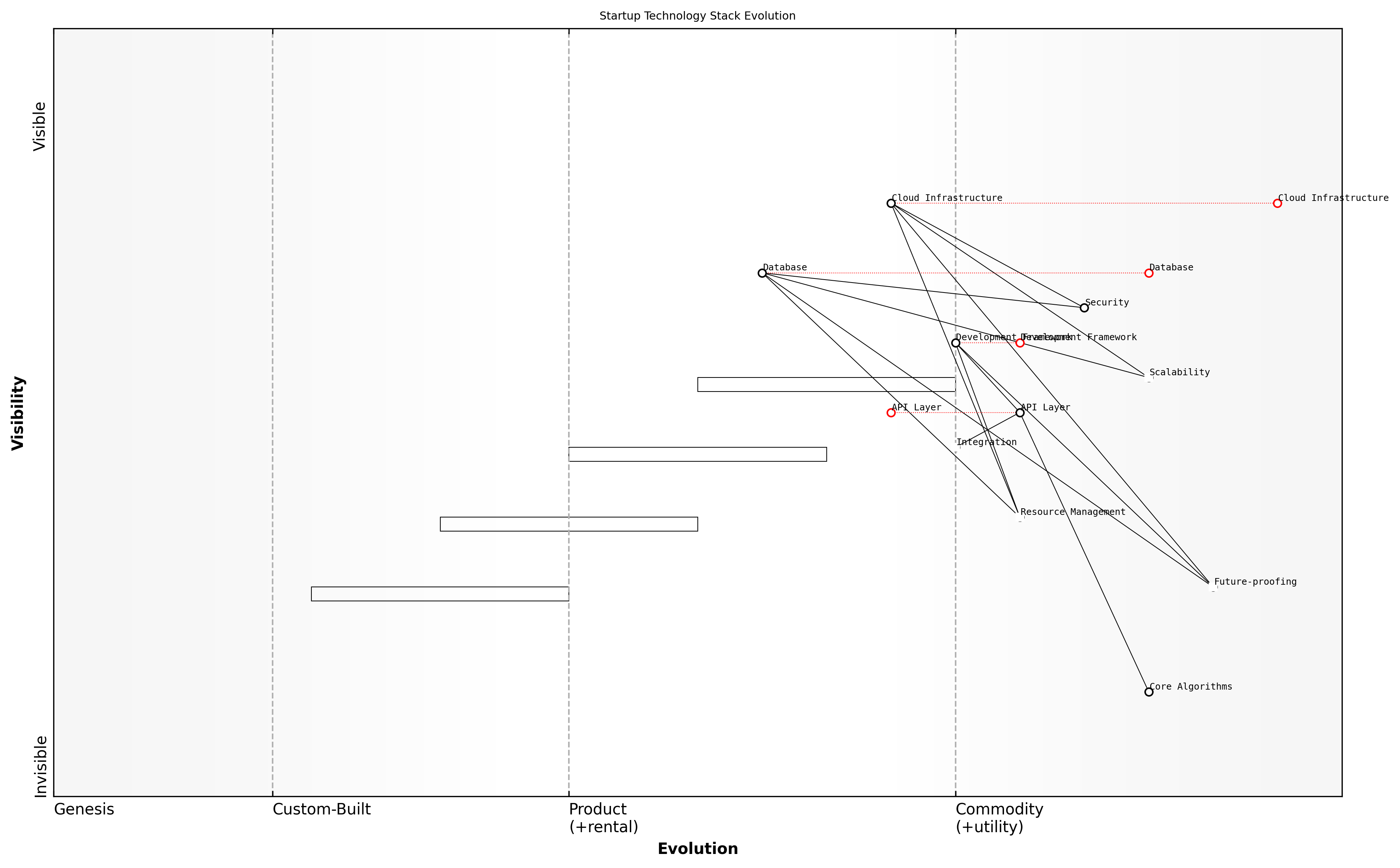 Draft Wardley Map: [Insert Wardley Map: Evaluating technology choices]