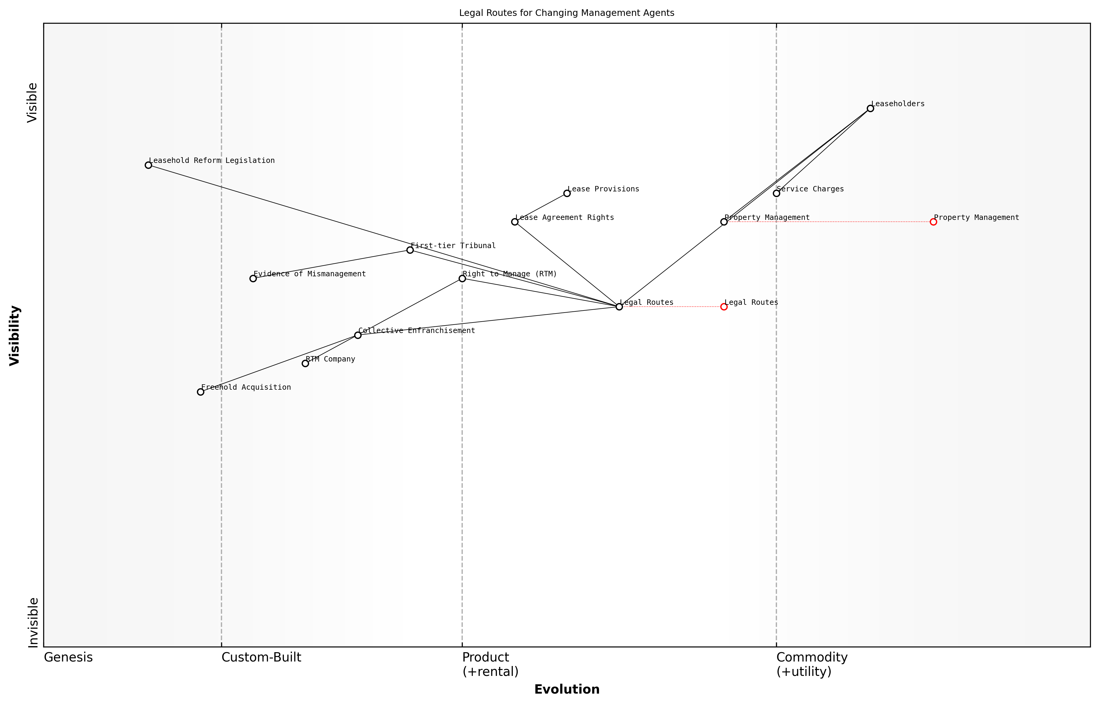 Draft Wardley Map: [Insert Wardley Map: Legal routes to appointing a new agent]