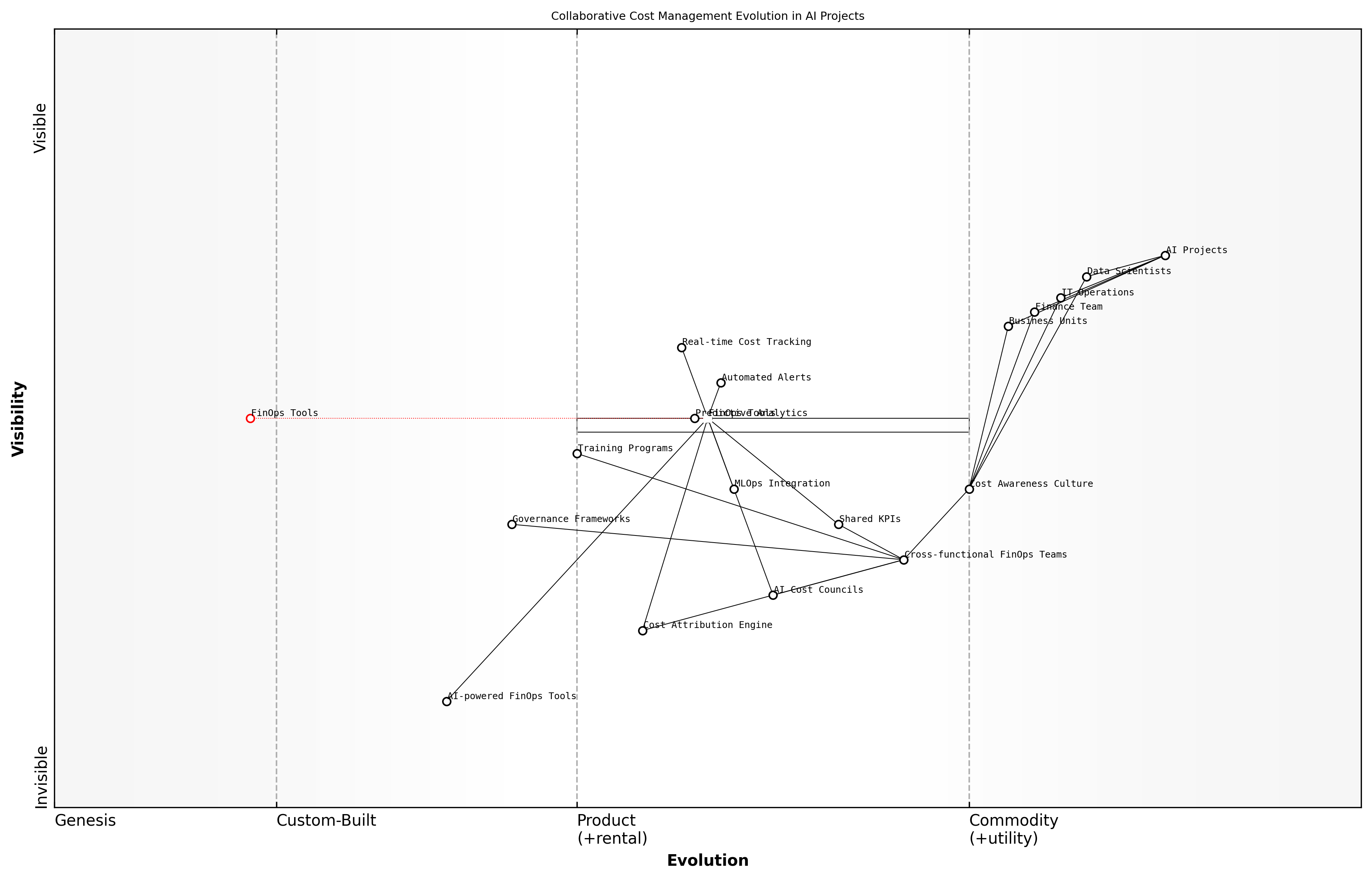 Draft Wardley Map: [Insert Wardley Map: Collaborative cost management across teams]