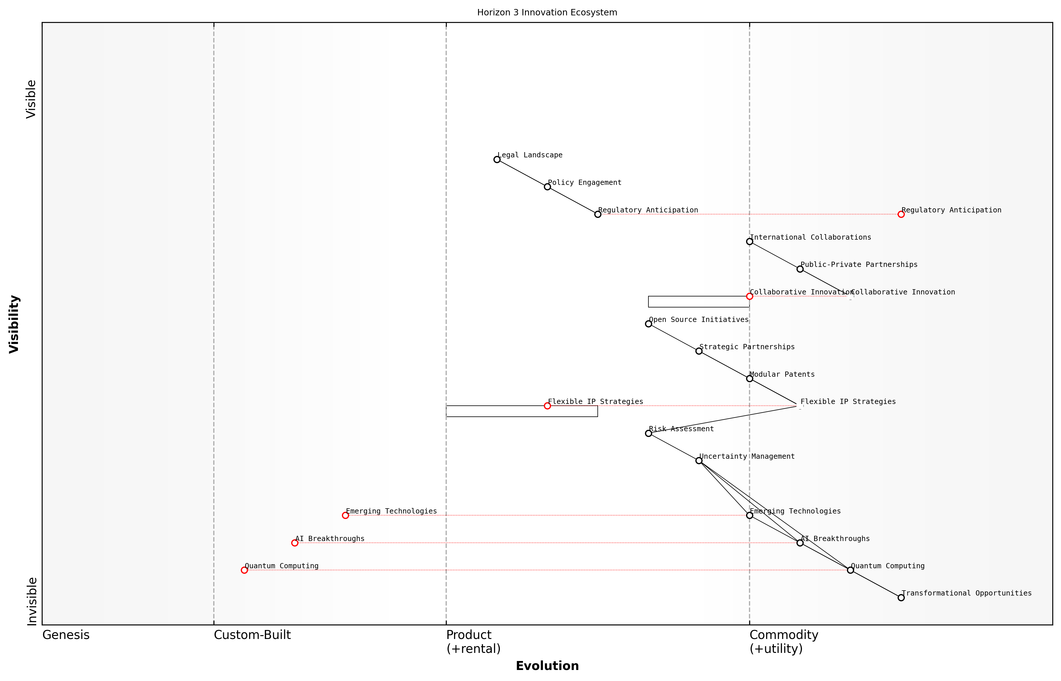 Draft Wardley Map: [Insert Wardley Map: Horizon 3: Transformational and Disruptive Innovation]