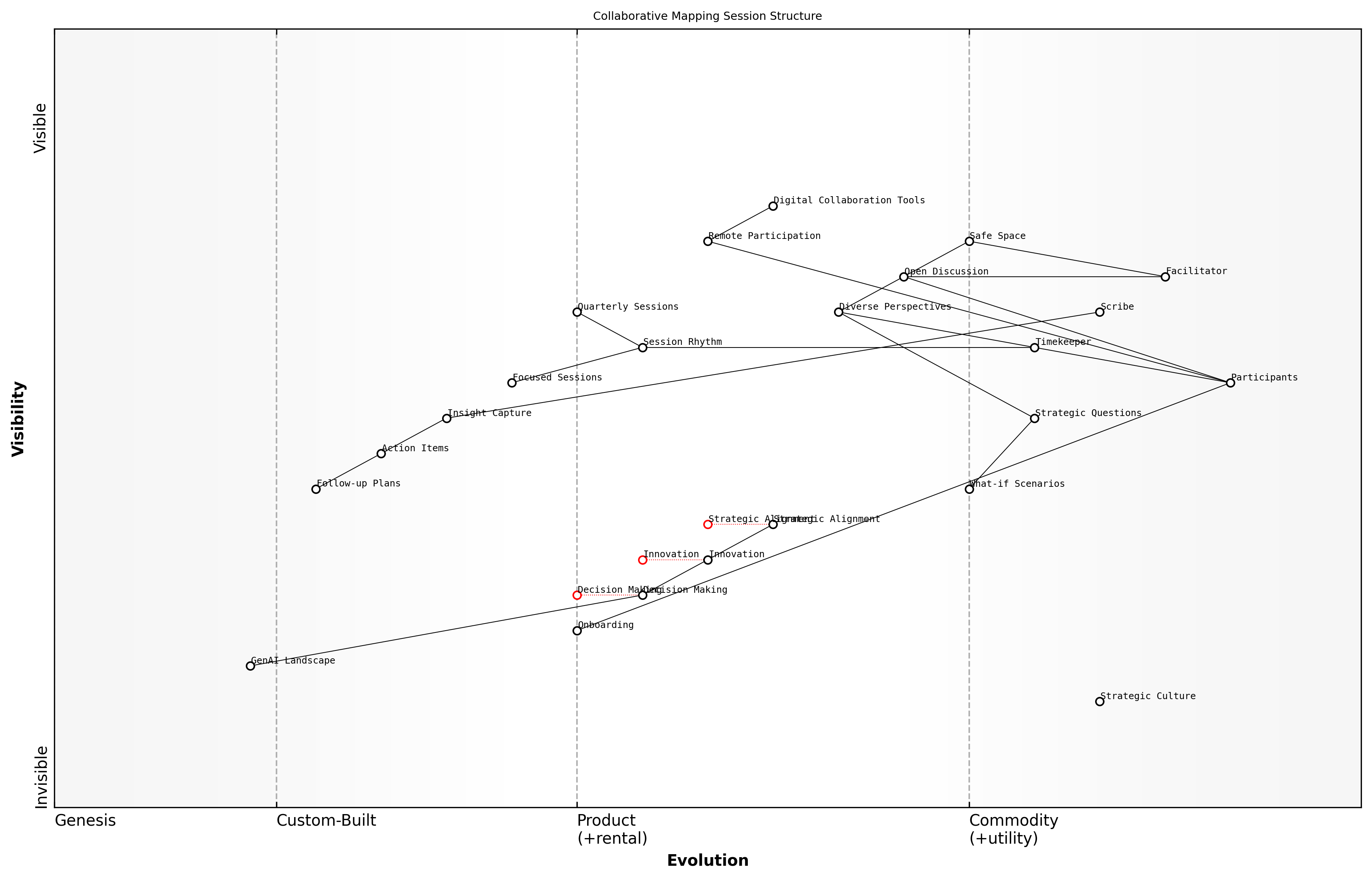 Draft Wardley Map: [Insert Wardley Map: Encouraging Collaborative Mapping and Strategy Sessions]