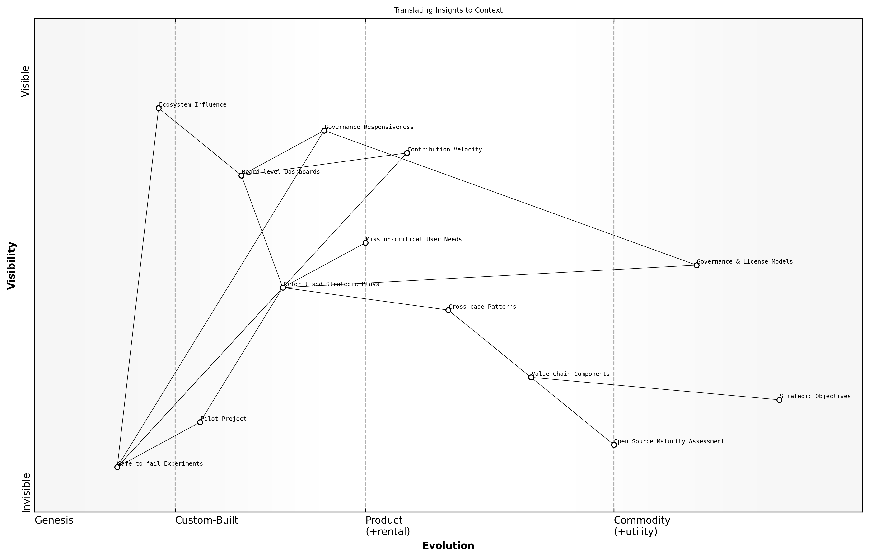 Wardley Map for Translating insights to your context