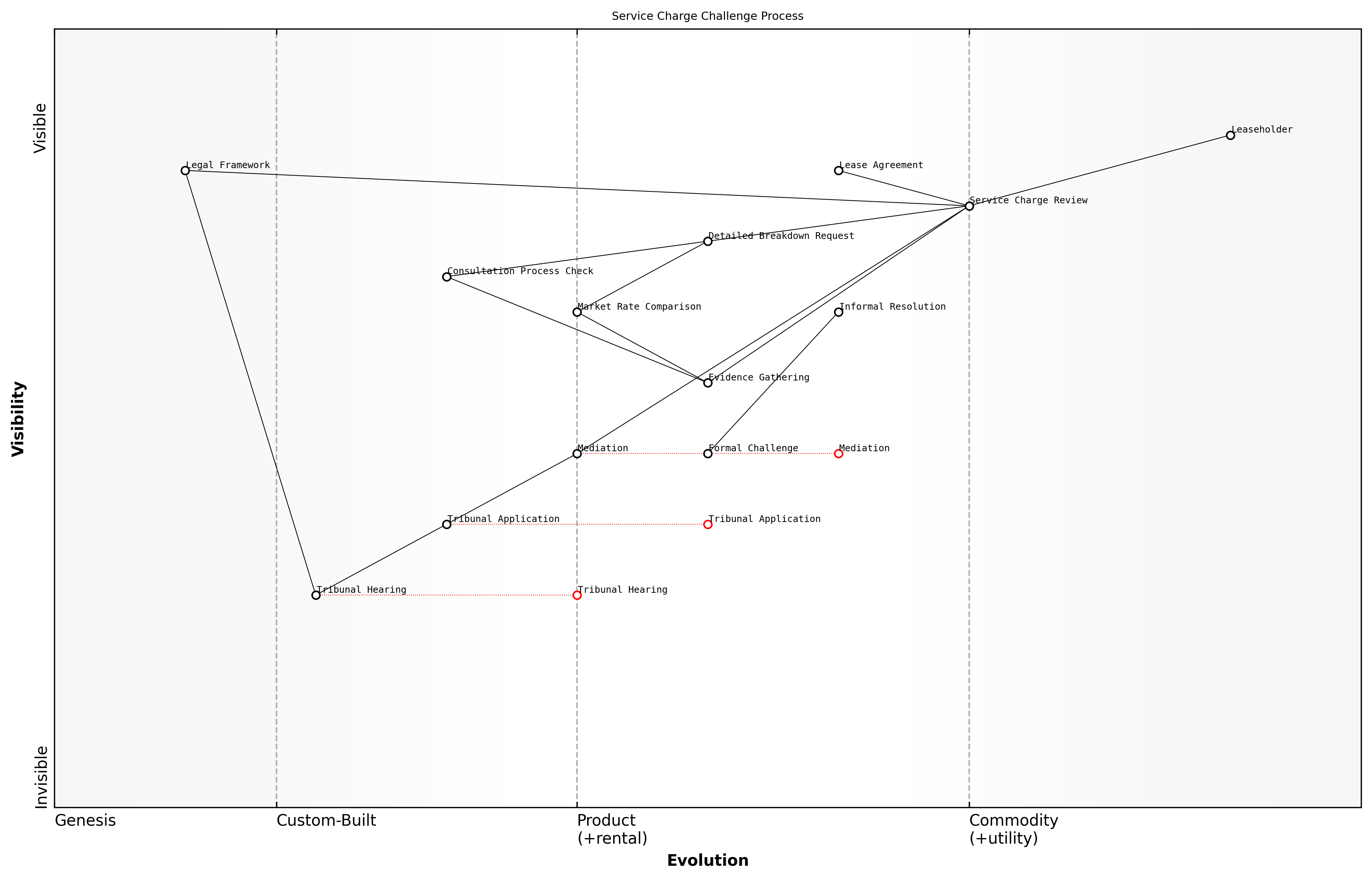 Draft Wardley Map: [Insert Wardley Map: Your right to challenge service charges]