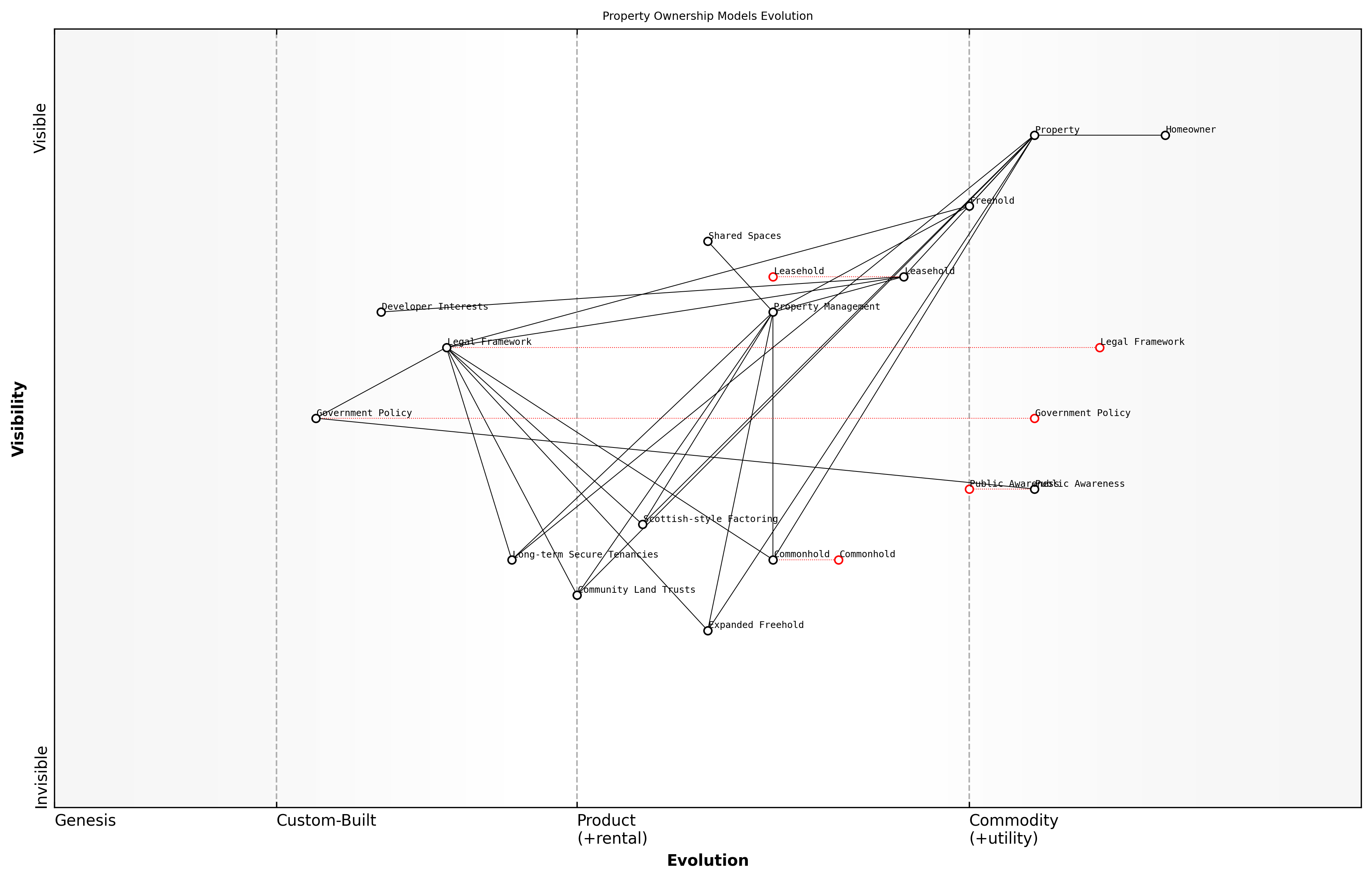 Draft Wardley Map: [Insert Wardley Map: Potential alternatives to leasehold]