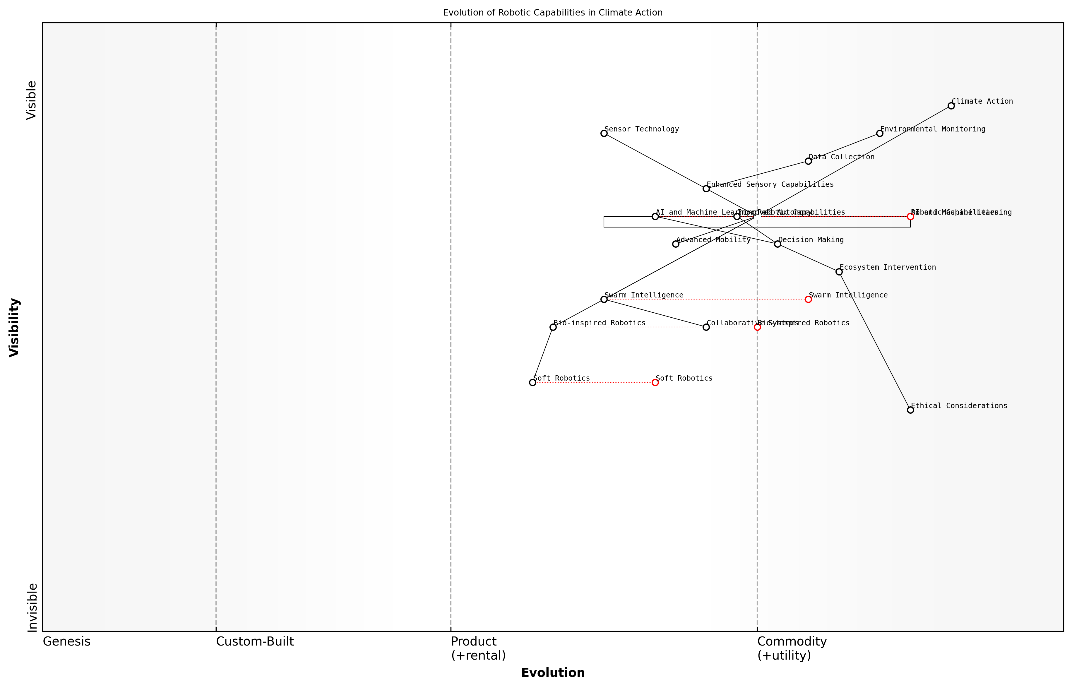 Draft Wardley Map: [Insert Wardley Map: Advances in robotic capabilities]