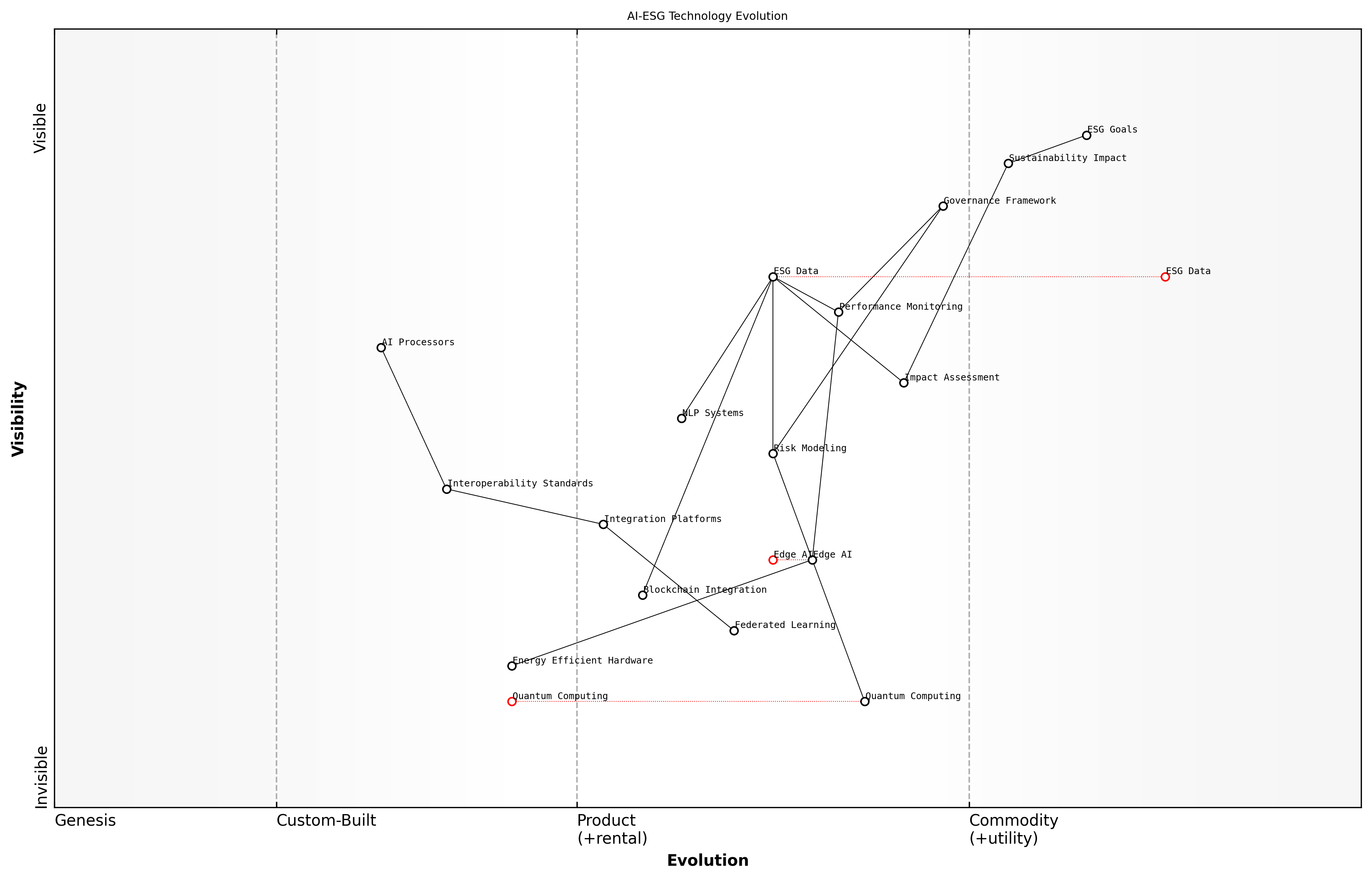 Draft Wardley Map: [Wardley Map: Evolution of AI-ESG Technologies showing the movement from genesis to commodity]