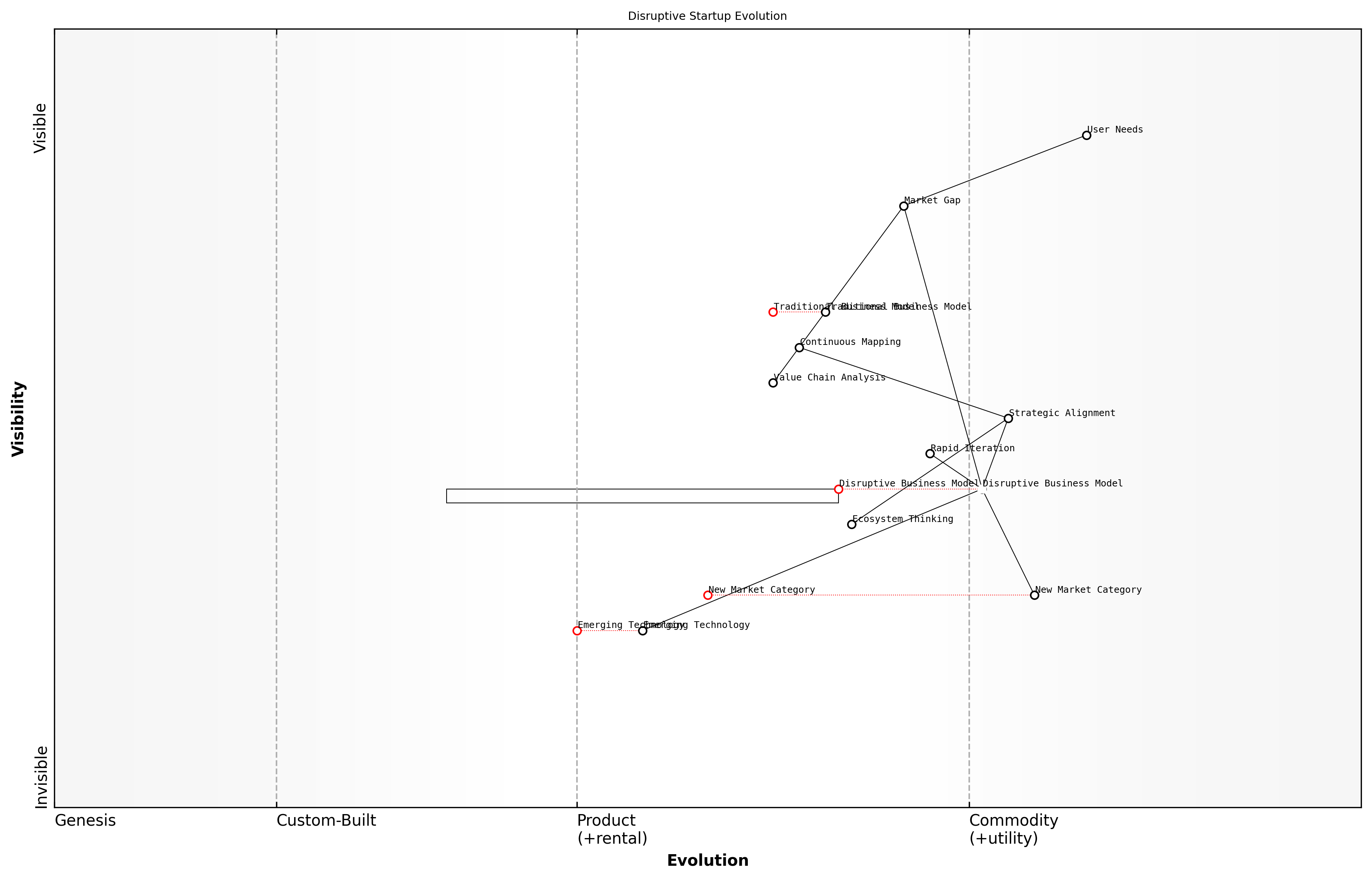 Draft Wardley Map: [Insert Wardley Map: Lessons learned and common patterns of successful disruption]