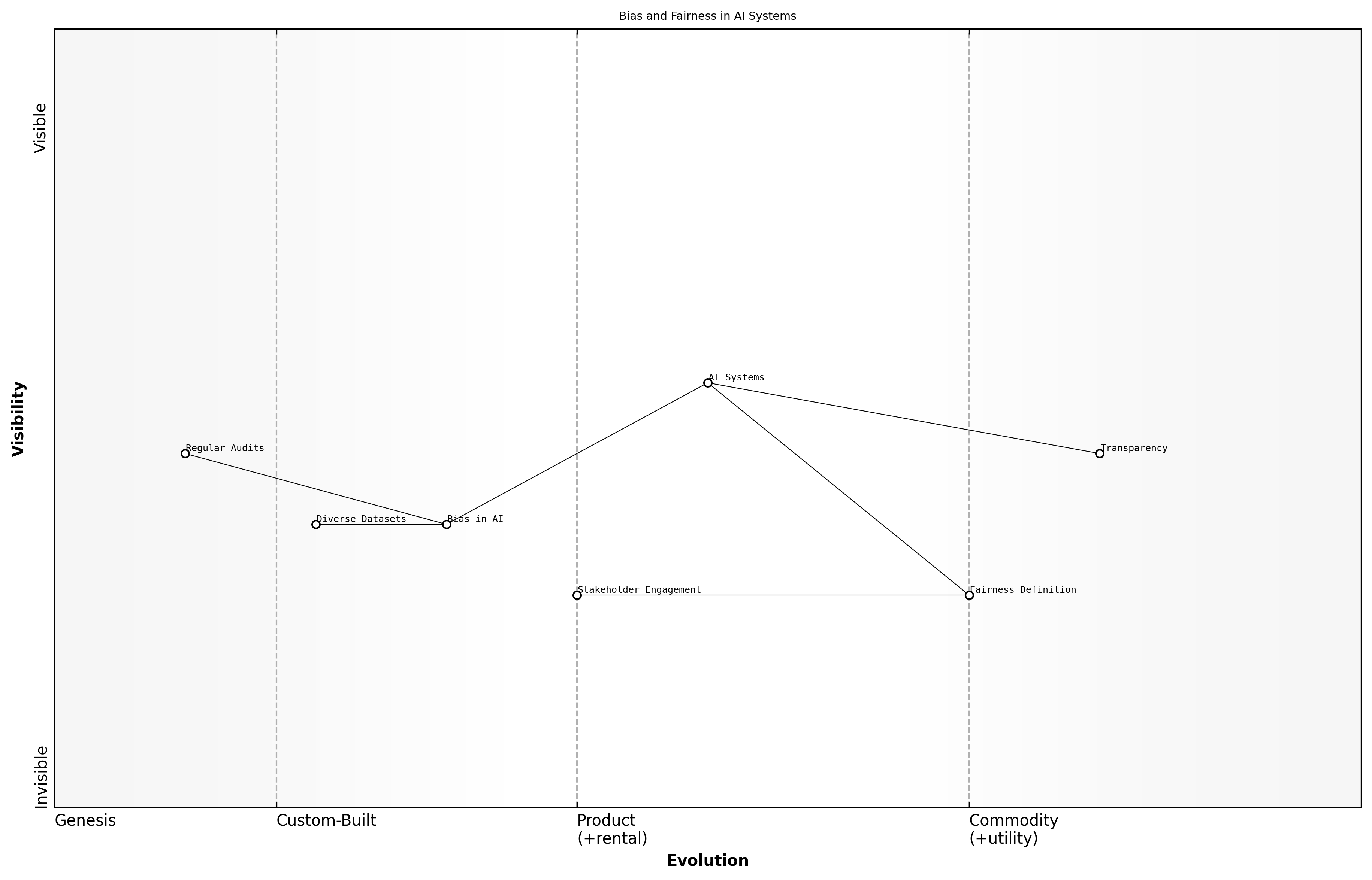 Wardley Map for Bias and Fairness in AI Systems